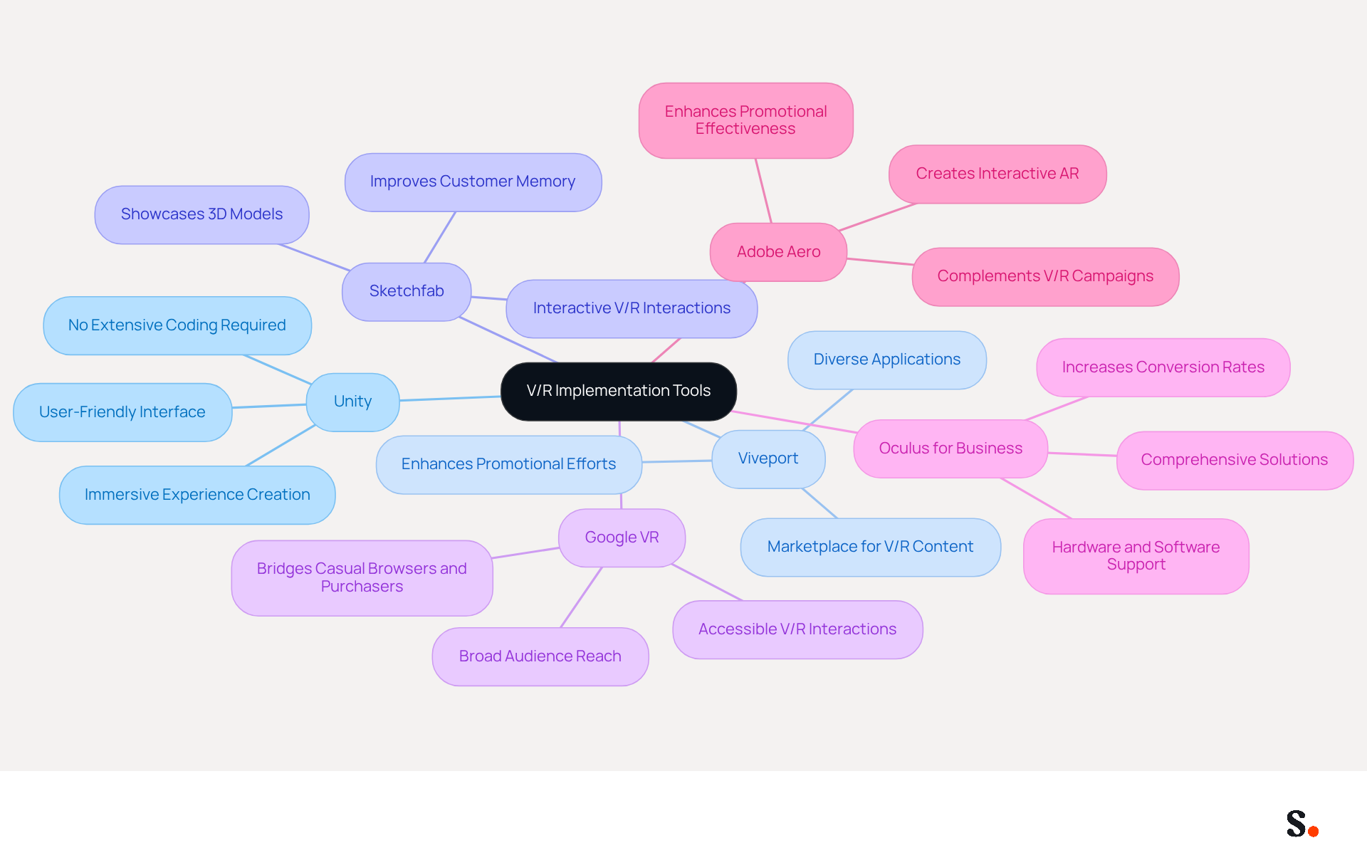 This mindmap shows various tools that marketers can use for V/R implementation. Each branch represents a different tool, and the sub-branches highlight what makes each tool valuable for engaging customers. Follow the branches to explore how each tool can enhance your marketing strategy. This mindmap shows various tools that marketers can use for V/R implementation. Each branch represents a different tool, and the sub-branches highlight what makes each tool valuable for engaging customers. Follow the branches to explore how each tool can enhance your marketing strategy.