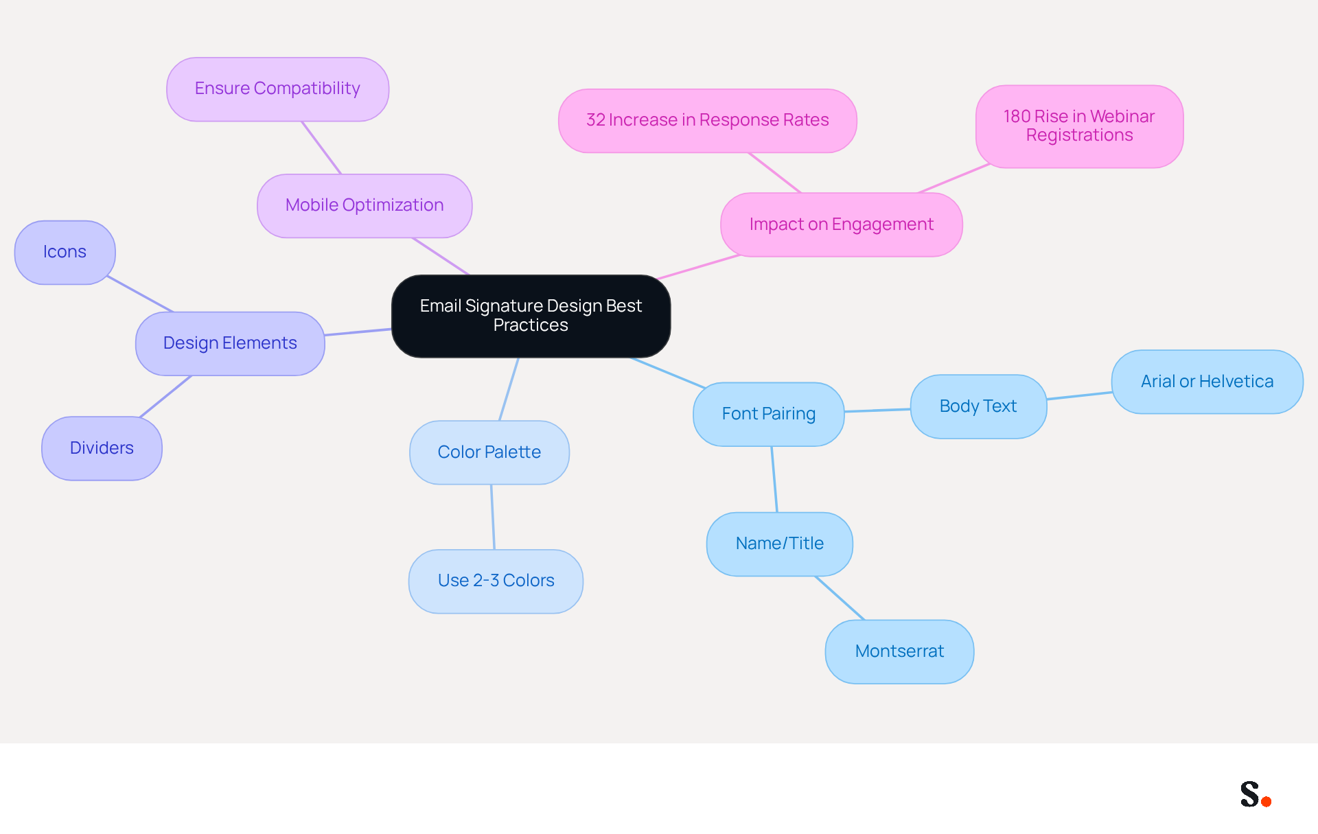 This mindmap shows how different design elements work together to create an effective email signature. Each branch represents a key area of focus, and the sub-branches provide specific examples or statistics that highlight their importance.