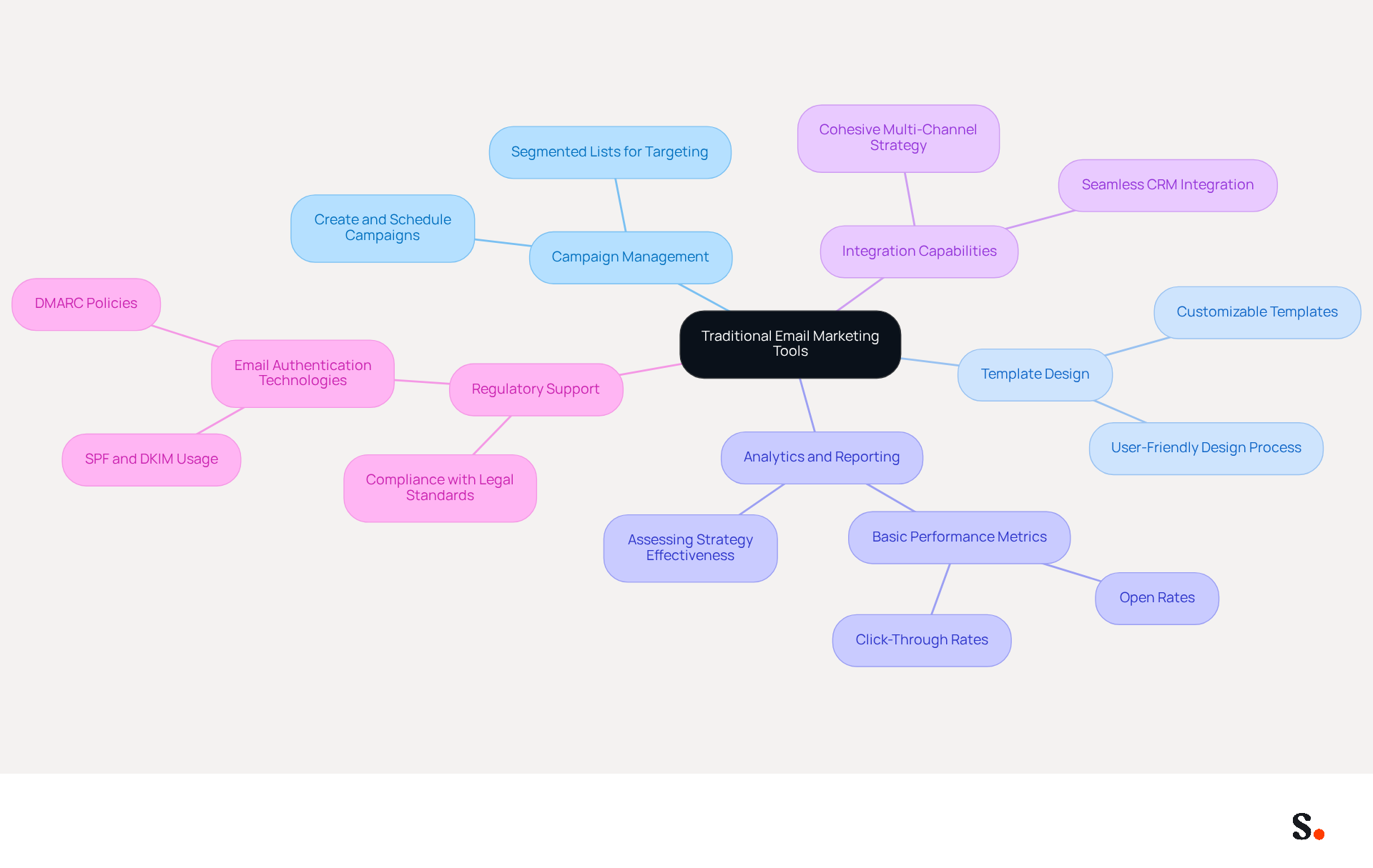 This mindmap starts with the main topic of email marketing tools at the center. Each branch represents a key feature, and the sub-branches provide more details about what each feature entails. This layout helps you see how everything connects and the importance of each aspect in the context of email marketing. This mindmap starts with the main topic of email marketing tools at the center. Each branch represents a key feature, and the sub-branches provide more details about what each feature entails. This layout helps you see how everything connects and the importance of each aspect in the context of email marketing.
