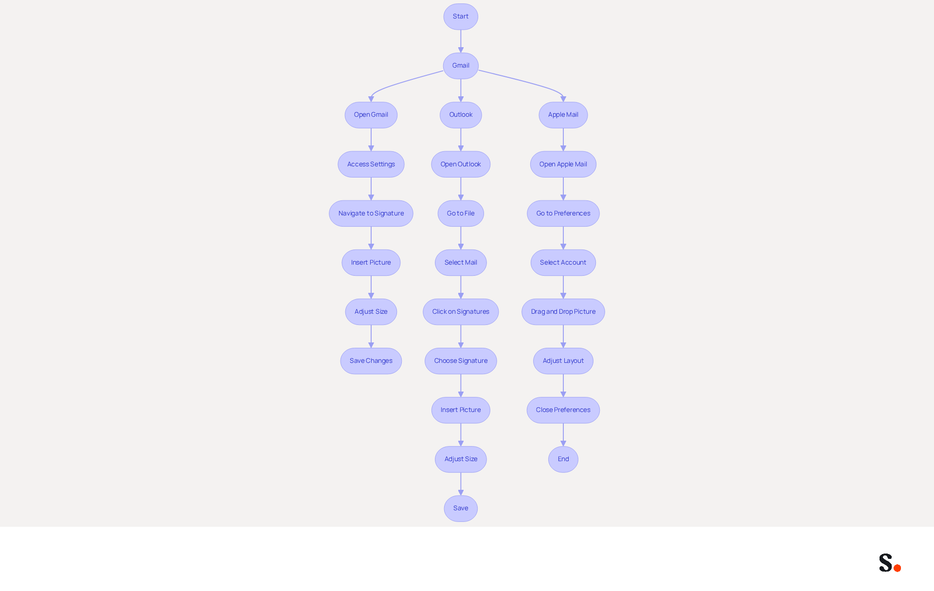 This flowchart guides you through the steps to insert images into email signatures for Gmail, Outlook, and Apple Mail. Follow the arrows to see what to do next for each platform, making it easy to enhance your email communication.