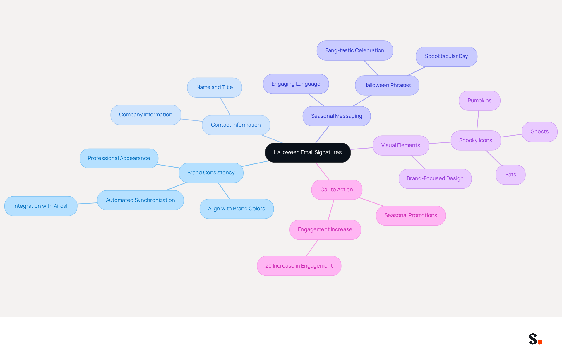 This mindmap shows the essential components to consider when creating Halloween-themed email signatures. Start at the center with the main idea, then explore each branch to see how they contribute to engaging your audience effectively. This mindmap shows the essential components to consider when creating Halloween-themed email signatures. Start at the center with the main idea, then explore each branch to see how they contribute to engaging your audience effectively.