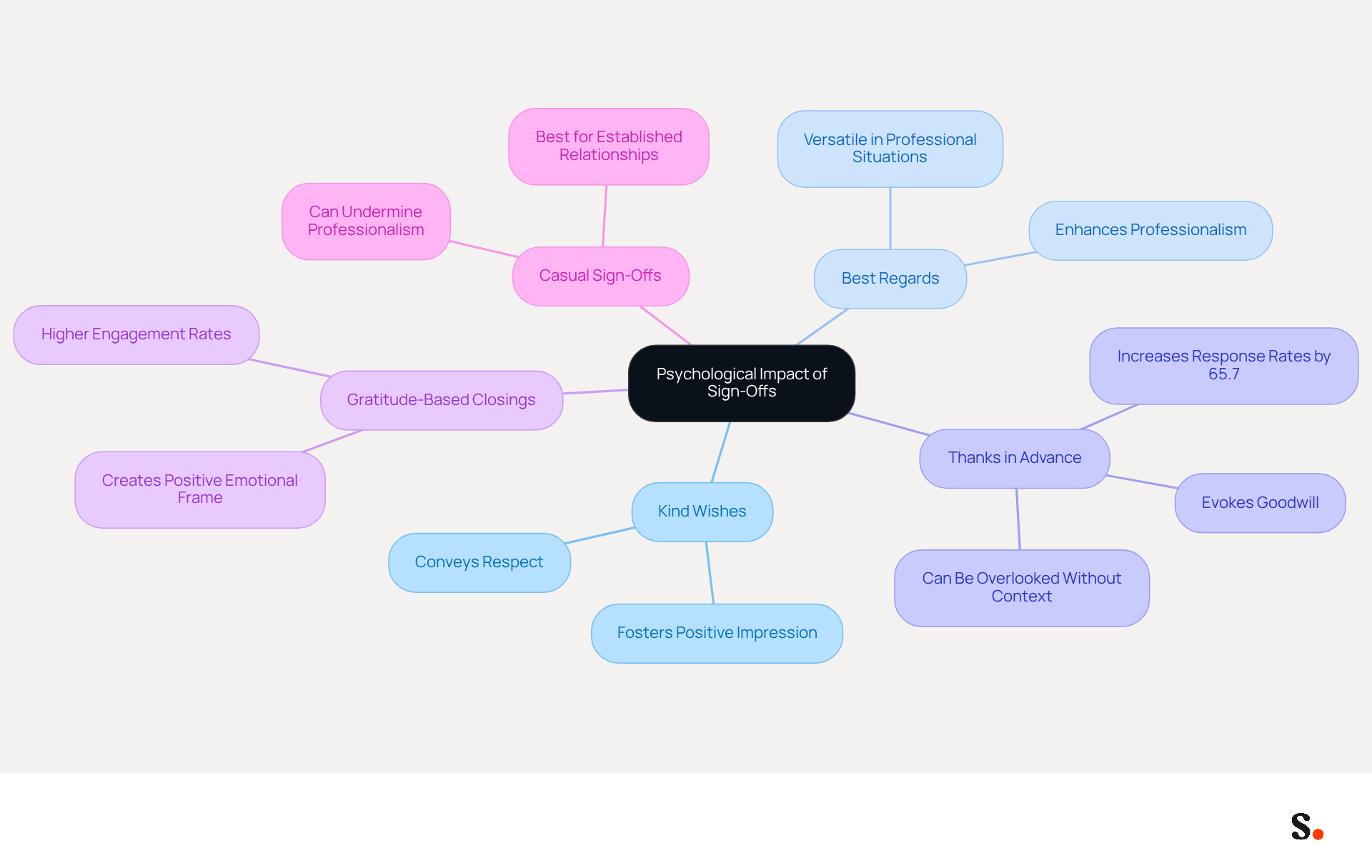 The central node represents the main topic of sign-offs. Each branch shows a specific sign-off and its psychological impact, helping you see how different phrases can influence the recipient's feelings and responses. The central node represents the main topic of sign-offs. Each branch shows a specific sign-off and its psychological impact, helping you see how different phrases can influence the recipient's feelings and responses.