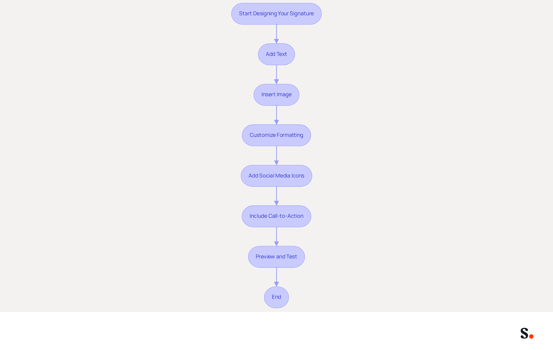 Follow the arrows to see the steps for creating your email signature. Each box represents a task you need to complete, from adding your name and logo to testing the final design. Follow the arrows to see the steps for creating your email signature. Each box represents a task you need to complete, from adding your name and logo to testing the final design.