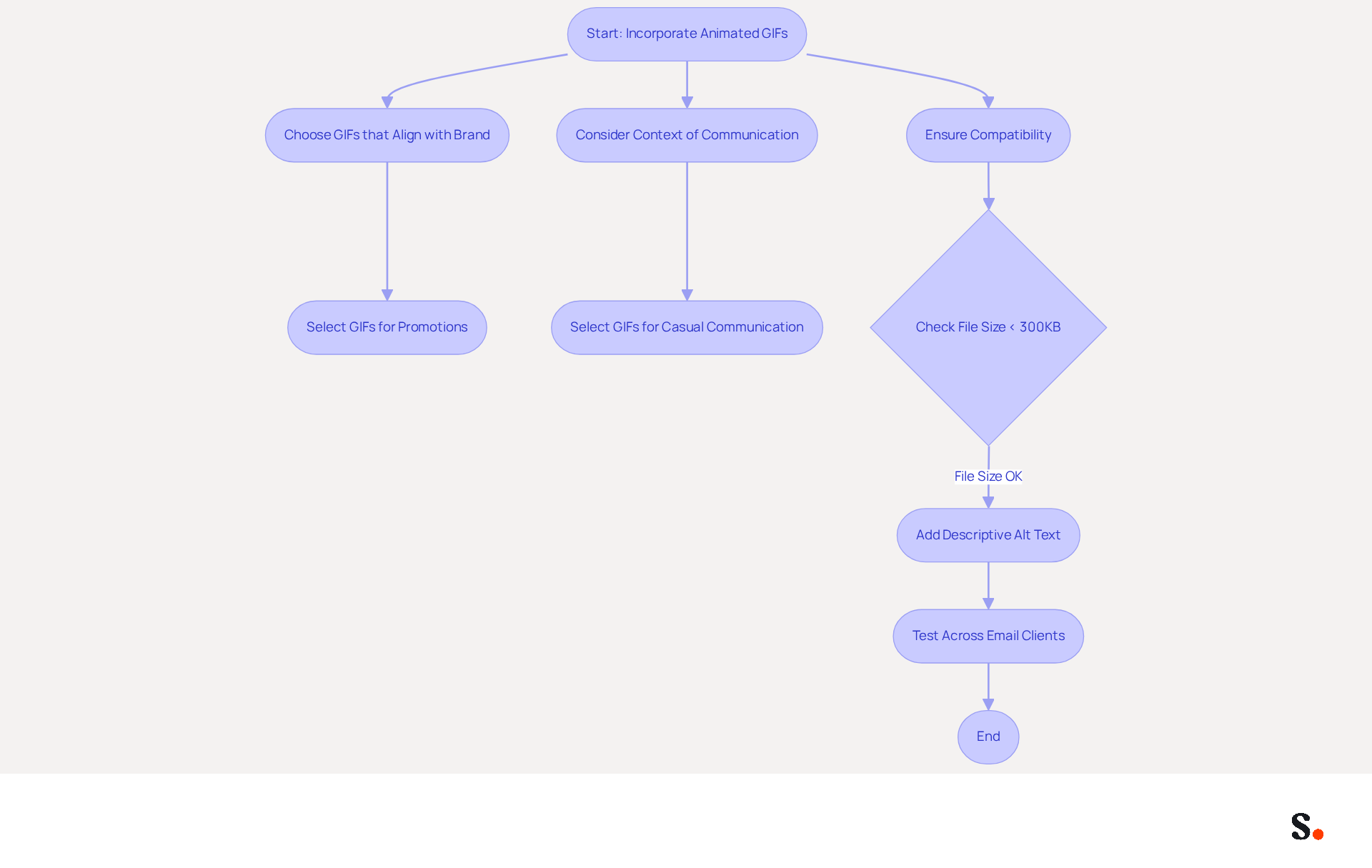 This flowchart guides you through the steps of using animated GIFs in your email signatures. Start at the top and follow the arrows to see how to choose the right GIFs, consider the context, and ensure they work well with your email client. This flowchart guides you through the steps of using animated GIFs in your email signatures. Start at the top and follow the arrows to see how to choose the right GIFs, consider the context, and ensure they work well with your email client.