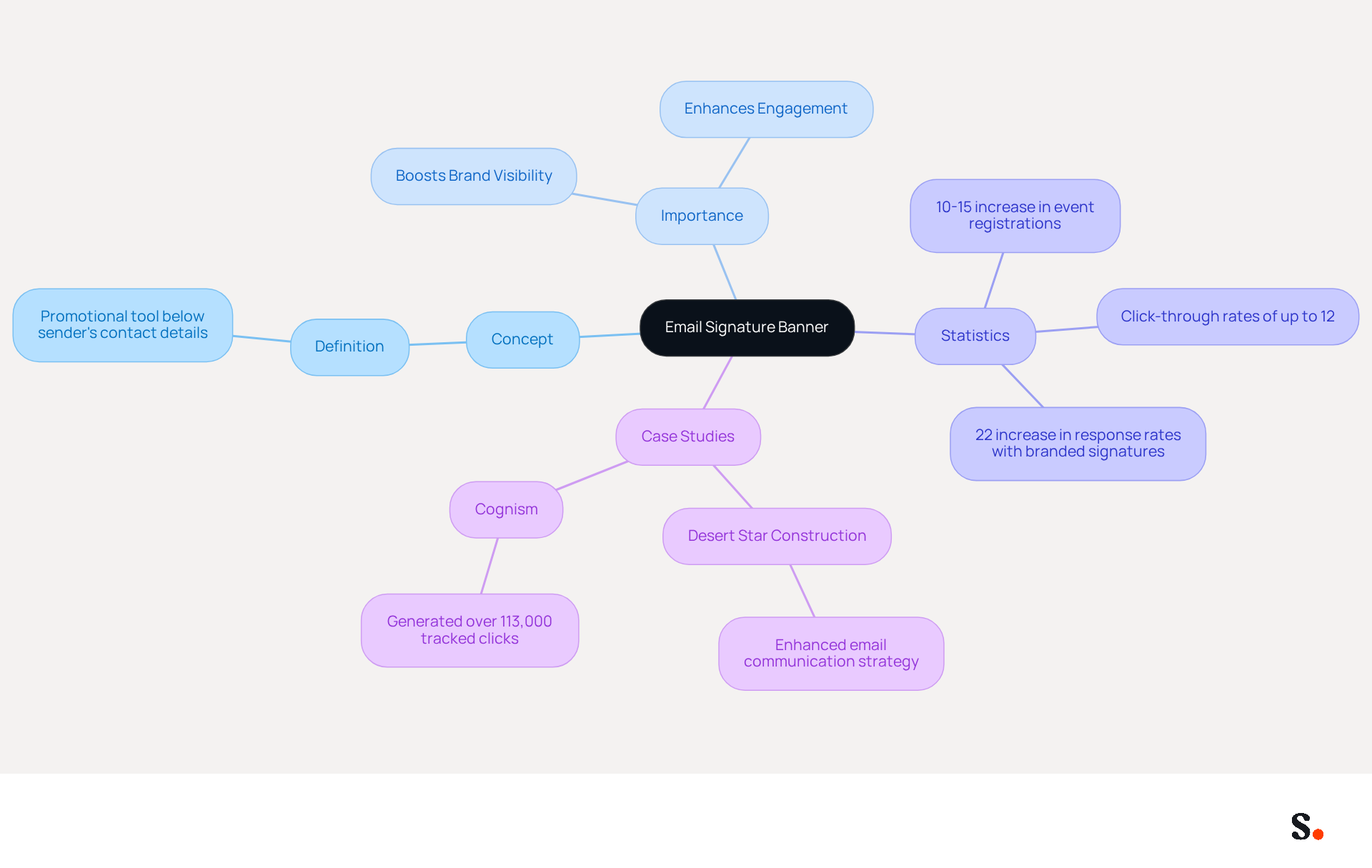 This mindmap illustrates the concept of email signature banners and their significance in marketing. Start at the center with the main idea, then explore the branches to see how they contribute to business success through engagement and visibility. This mindmap illustrates the concept of email signature banners and their significance in marketing. Start at the center with the main idea, then explore the branches to see how they contribute to business success through engagement and visibility.