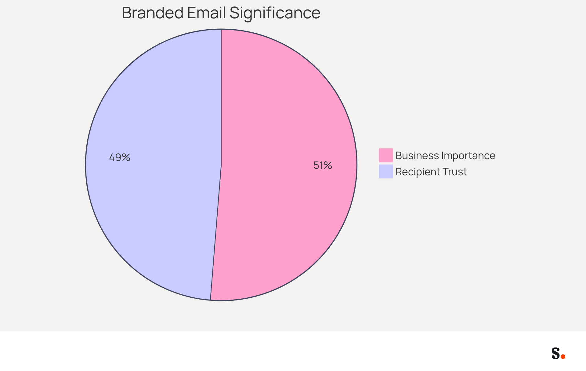 This chart shows how many businesses think branded email signatures are important and how many recipients trust senders with these identifiers. The bigger the slice, the more significant the percentage! This chart shows how many businesses think branded email signatures are important and how many recipients trust senders with these identifiers. The bigger the slice, the more significant the percentage!