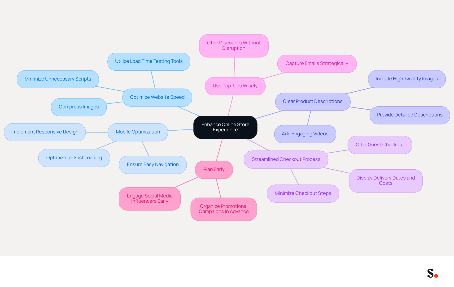 The central idea is about improving the online shopping experience. Each branch represents a key strategy, and the sub-points provide specific actions to take. Follow the branches to see how each strategy contributes to maximizing conversions. The central idea is about improving the online shopping experience. Each branch represents a key strategy, and the sub-points provide specific actions to take. Follow the branches to see how each strategy contributes to maximizing conversions.