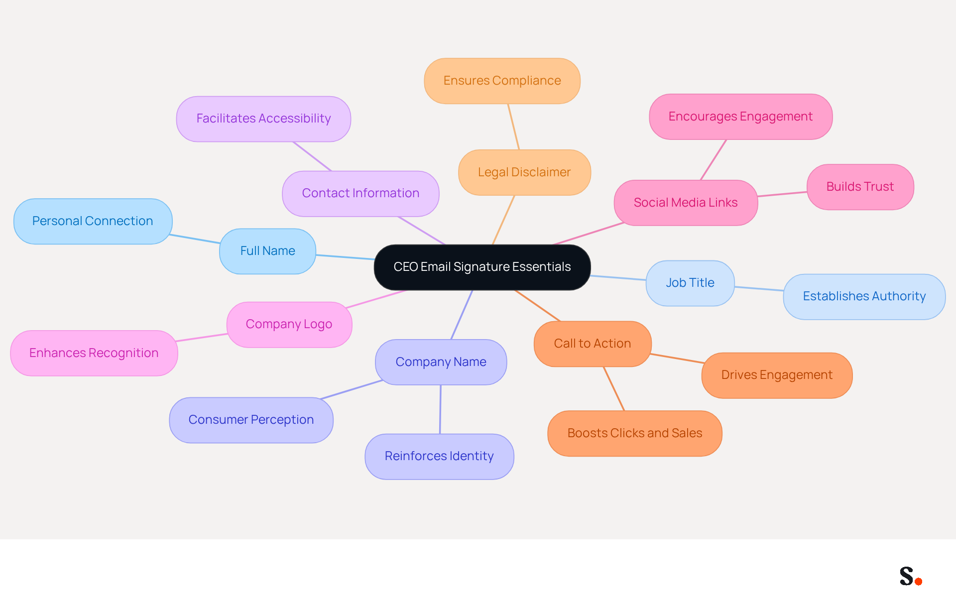 The center represents the main topic of the CEO email signature. Each branch shows a key element that should be included, with additional notes on why they matter. This helps you see at a glance what makes a professional email signature effective. The center represents the main topic of the CEO email signature. Each branch shows a key element that should be included, with additional notes on why they matter. This helps you see at a glance what makes a professional email signature effective.
