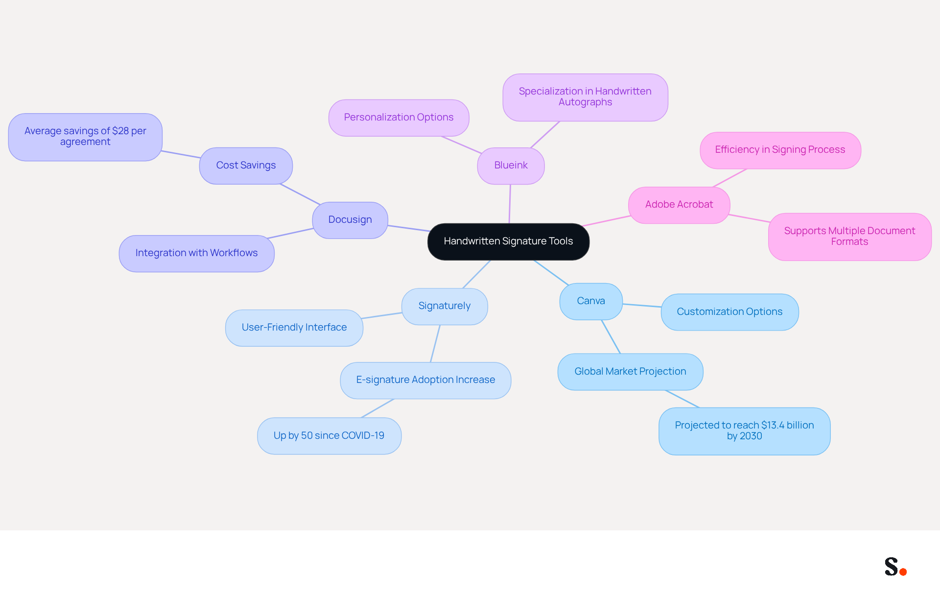 The central node represents the main topic of signature tools. Each branch shows a different tool, and the sub-branches provide details about what makes each tool unique. This layout helps you quickly see the options and their features. The central node represents the main topic of signature tools. Each branch shows a different tool, and the sub-branches provide details about what makes each tool unique. This layout helps you quickly see the options and their features.