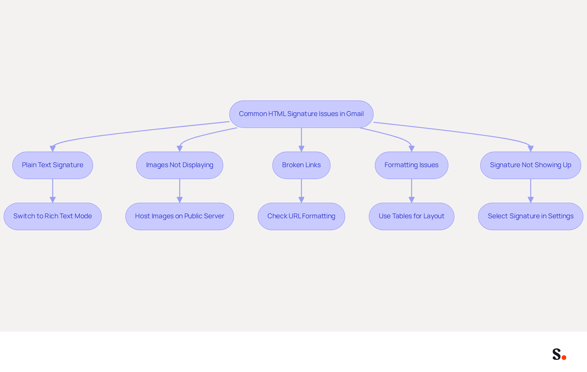 This flowchart helps you navigate common problems with HTML signatures in Gmail. Start at the top with the main issues, and follow the arrows to find the solutions. Each box represents a specific problem and its fix, making it easier for you to troubleshoot effectively.