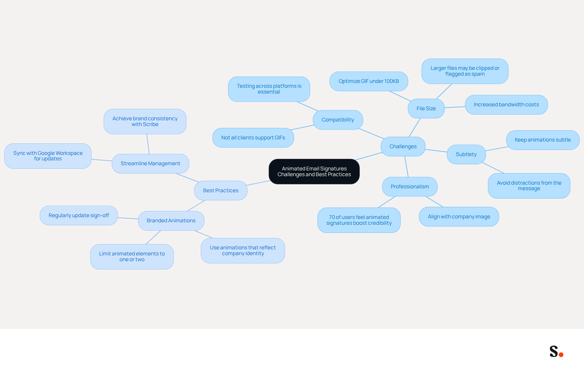 This mindmap outlines the key challenges and best practices for using animated email signatures. Start at the center with the main topic, then explore the branches to see the specific challenges marketers face and the best practices they can adopt to enhance their email signatures.