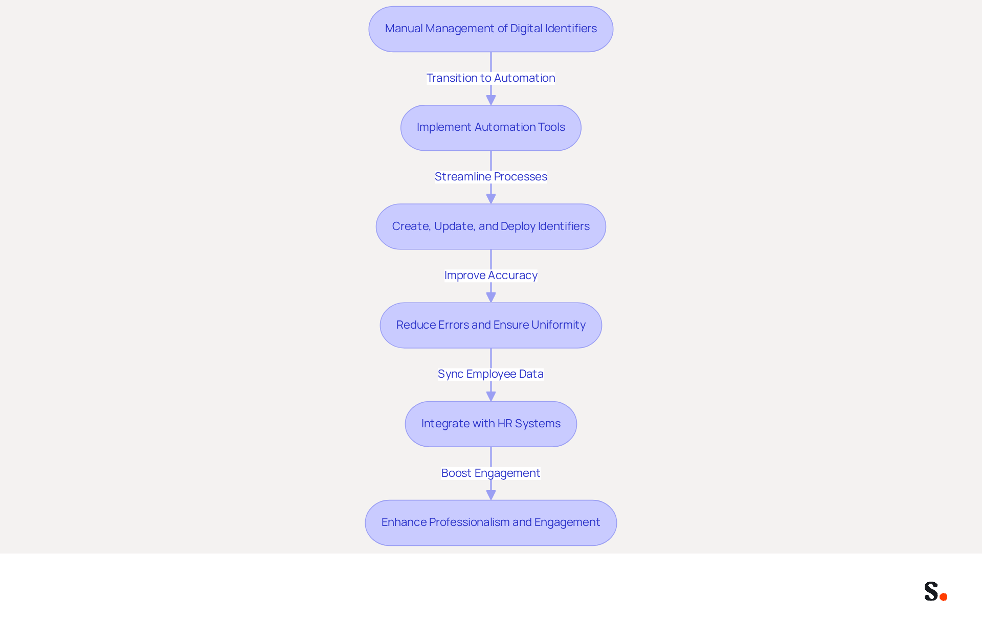 This flowchart illustrates the steps involved in automating digital identifier management. Each box represents a key action or outcome, showing how moving from manual management to automation leads to improved efficiency and consistency. This flowchart illustrates the steps involved in automating digital identifier management. Each box represents a key action or outcome, showing how moving from manual management to automation leads to improved efficiency and consistency.