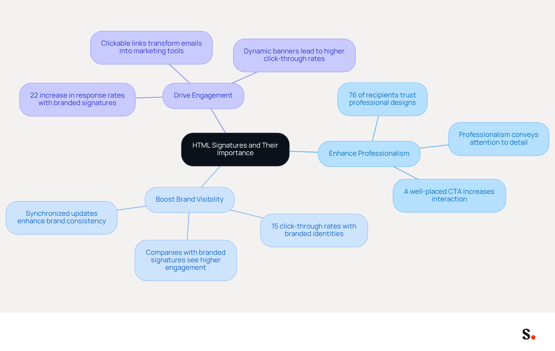 The center represents the main topic of HTML signatures. Each branch shows a key benefit, and the sub-branches provide specific details or statistics related to that benefit. This layout helps you see how each aspect contributes to the overall effectiveness of email communication. The center represents the main topic of HTML signatures. Each branch shows a key benefit, and the sub-branches provide specific details or statistics related to that benefit. This layout helps you see how each aspect contributes to the overall effectiveness of email communication.