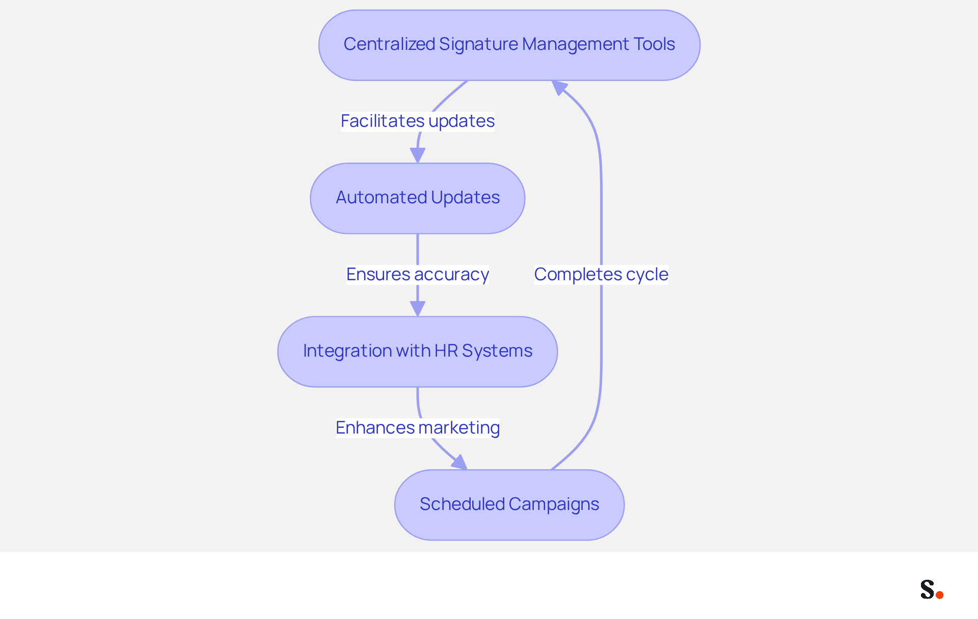 Each box represents a strategy for automating email signature management. Follow the arrows to see how each strategy connects and contributes to improving efficiency and professionalism in communications. Each box represents a strategy for automating email signature management. Follow the arrows to see how each strategy connects and contributes to improving efficiency and professionalism in communications.