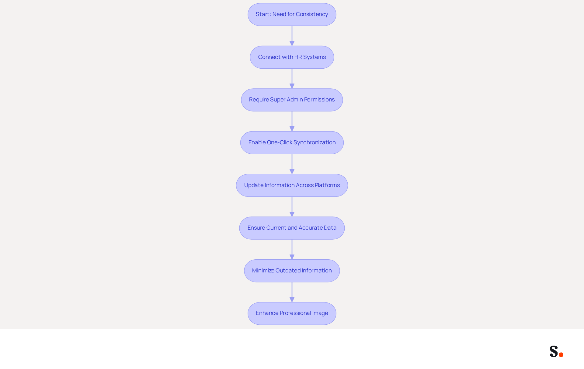 This flowchart illustrates the steps involved in automating data synchronization. Each box represents a key action in the process, showing how organizations can maintain consistency in their communications and improve their professional image. This flowchart illustrates the steps involved in automating data synchronization. Each box represents a key action in the process, showing how organizations can maintain consistency in their communications and improve their professional image.
