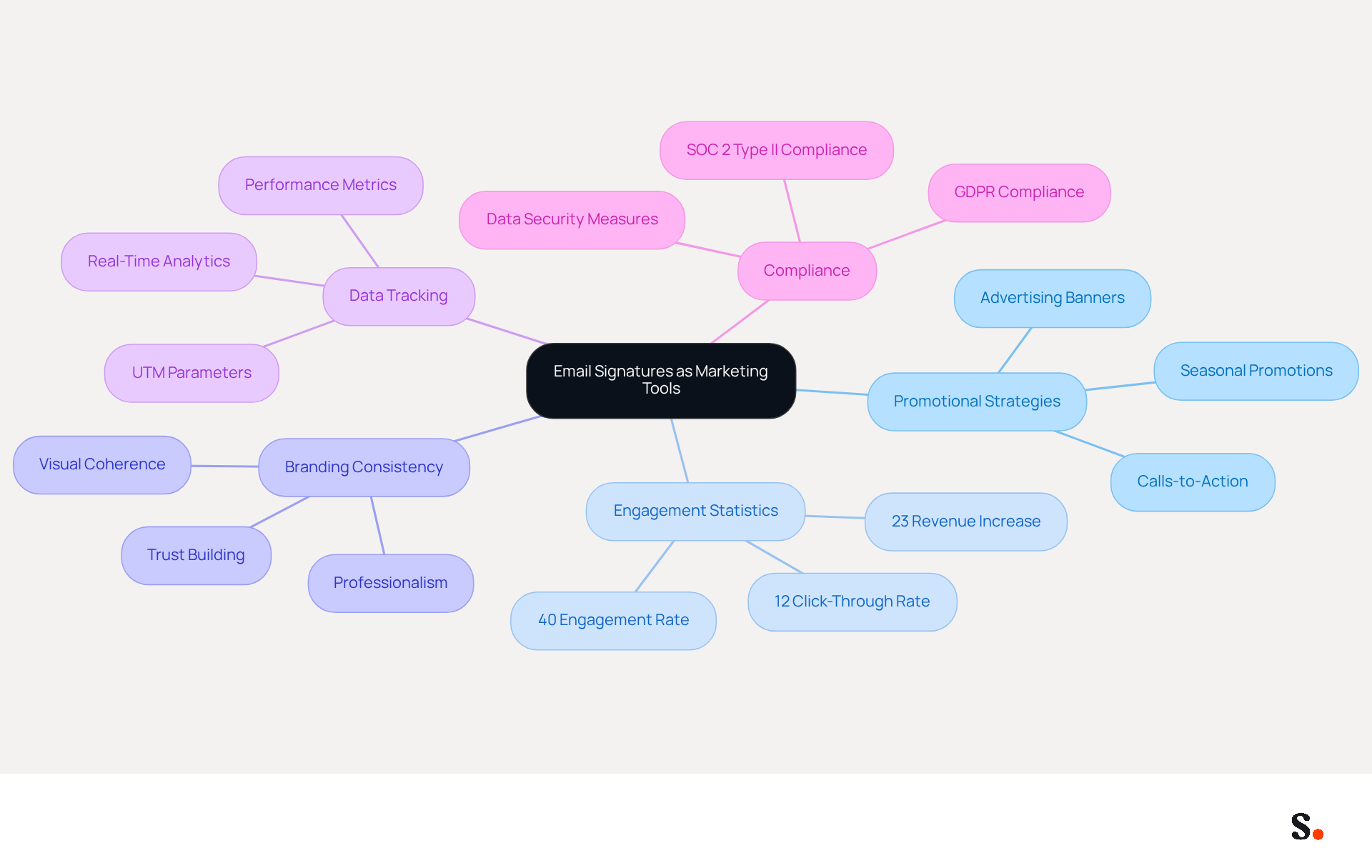 This mindmap illustrates how businesses can use email signatures as effective marketing tools. Start at the center with the main idea, then explore the branches to see different strategies, statistics, and benefits that support this approach. This mindmap illustrates how businesses can use email signatures as effective marketing tools. Start at the center with the main idea, then explore the branches to see different strategies, statistics, and benefits that support this approach.