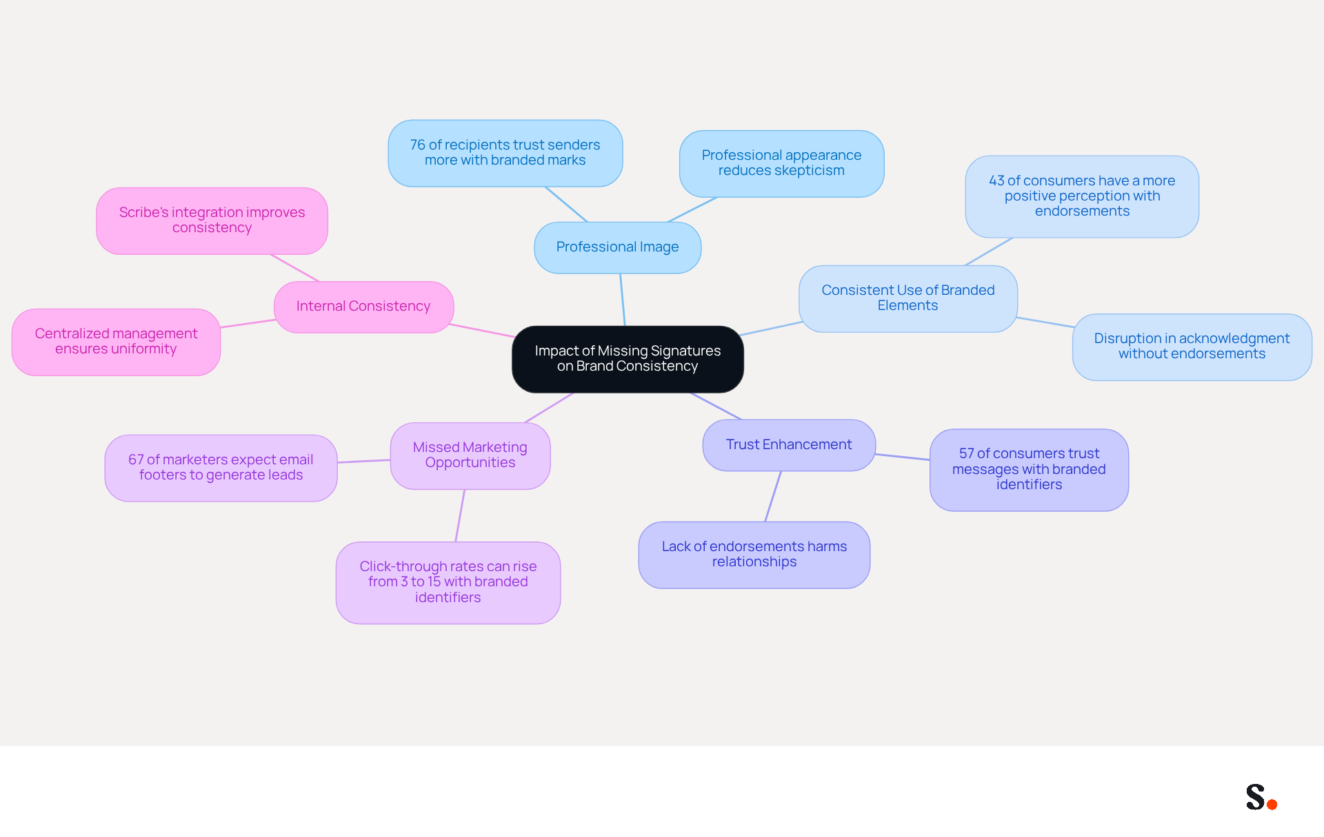 This mindmap illustrates how missing digital signatures can affect various aspects of brand consistency. Each branch represents a key consideration, and the sub-branches provide supporting details or statistics. Follow the branches to see how each factor contributes to the overall impact on brand credibility and marketing effectiveness. This mindmap illustrates how missing digital signatures can affect various aspects of brand consistency. Each branch represents a key consideration, and the sub-branches provide supporting details or statistics. Follow the branches to see how each factor contributes to the overall impact on brand credibility and marketing effectiveness.