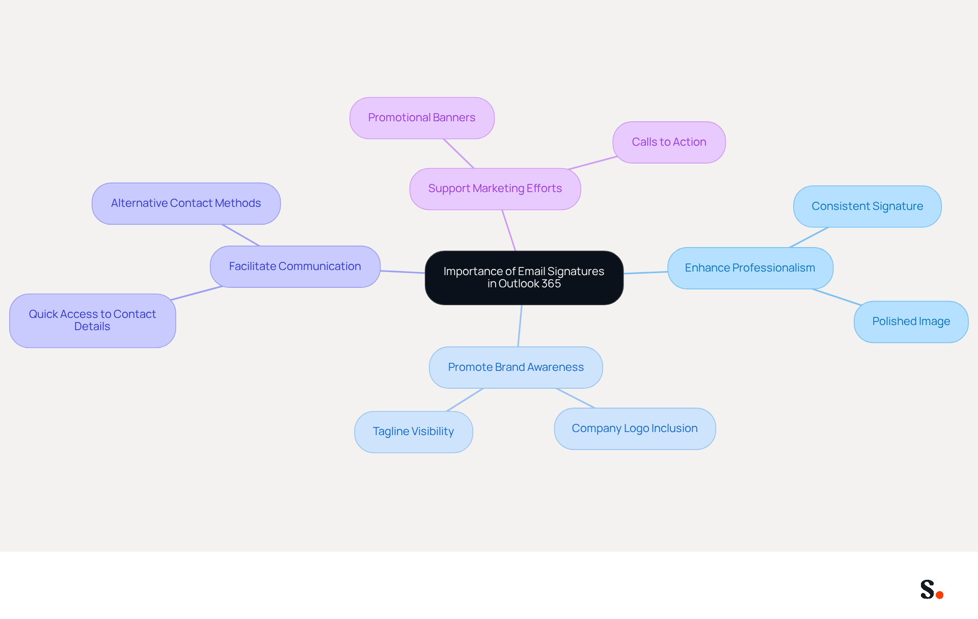 This mindmap shows how email signatures can enhance your professional image and support your brand. Each branch represents a key benefit, and the sub-branches provide more details about how these benefits work. This mindmap shows how email signatures can enhance your professional image and support your brand. Each branch represents a key benefit, and the sub-branches provide more details about how these benefits work.