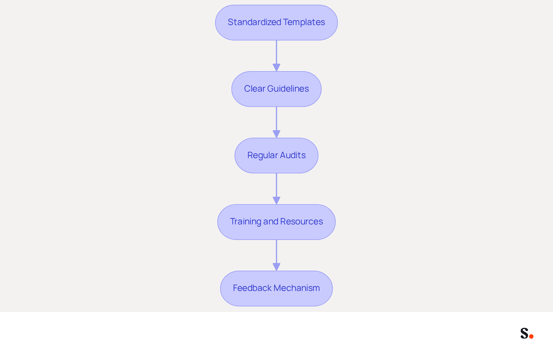 Each box represents a strategy to ensure brand consistency in email signatures. Follow the arrows to see how each step leads to the next, helping to create a unified brand image.