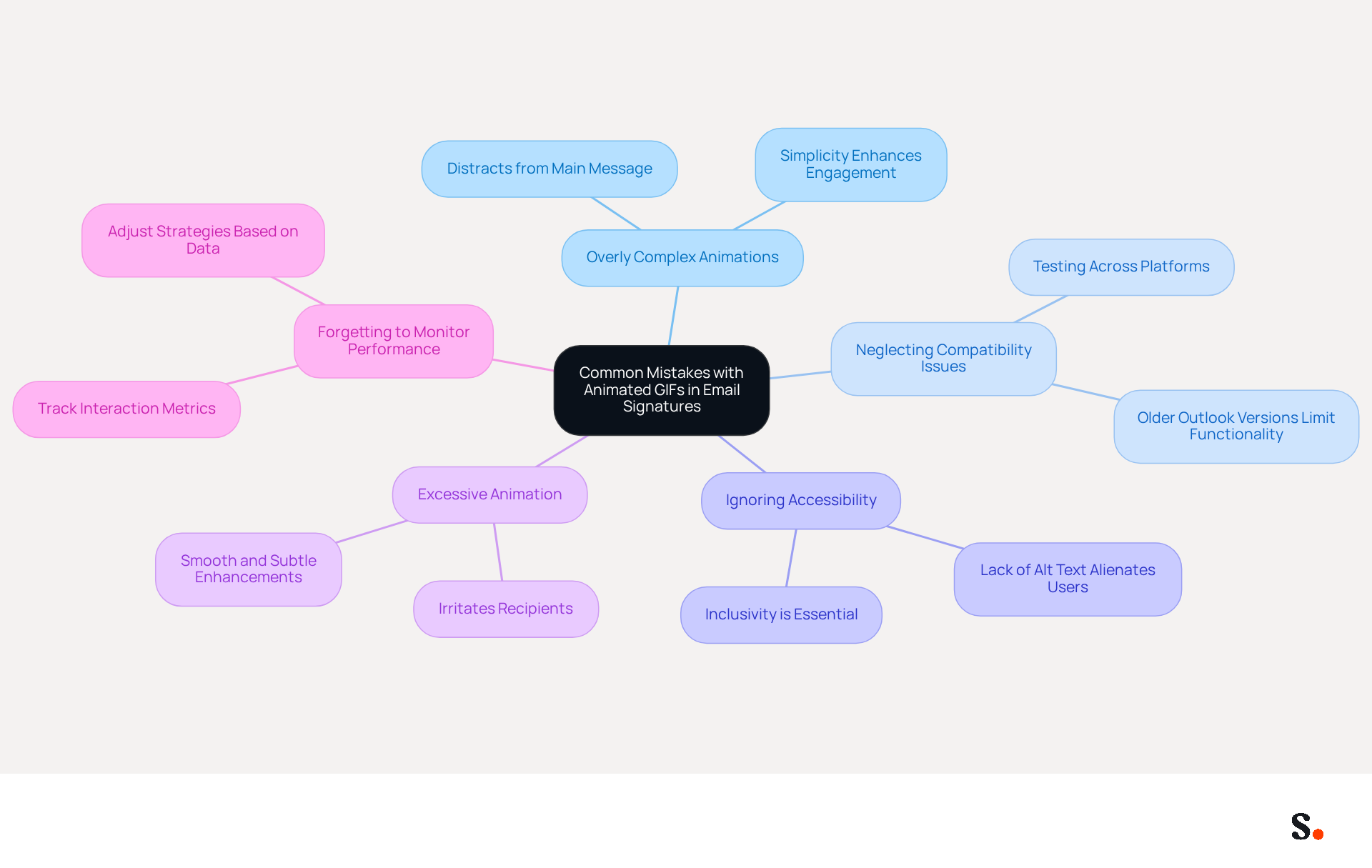 The central node represents the main topic, while each branch highlights a specific mistake. Follow the branches to understand the pitfalls to avoid when using animated GIFs, ensuring your email signatures are effective and engaging. The central node represents the main topic, while each branch highlights a specific mistake. Follow the branches to understand the pitfalls to avoid when using animated GIFs, ensuring your email signatures are effective and engaging.