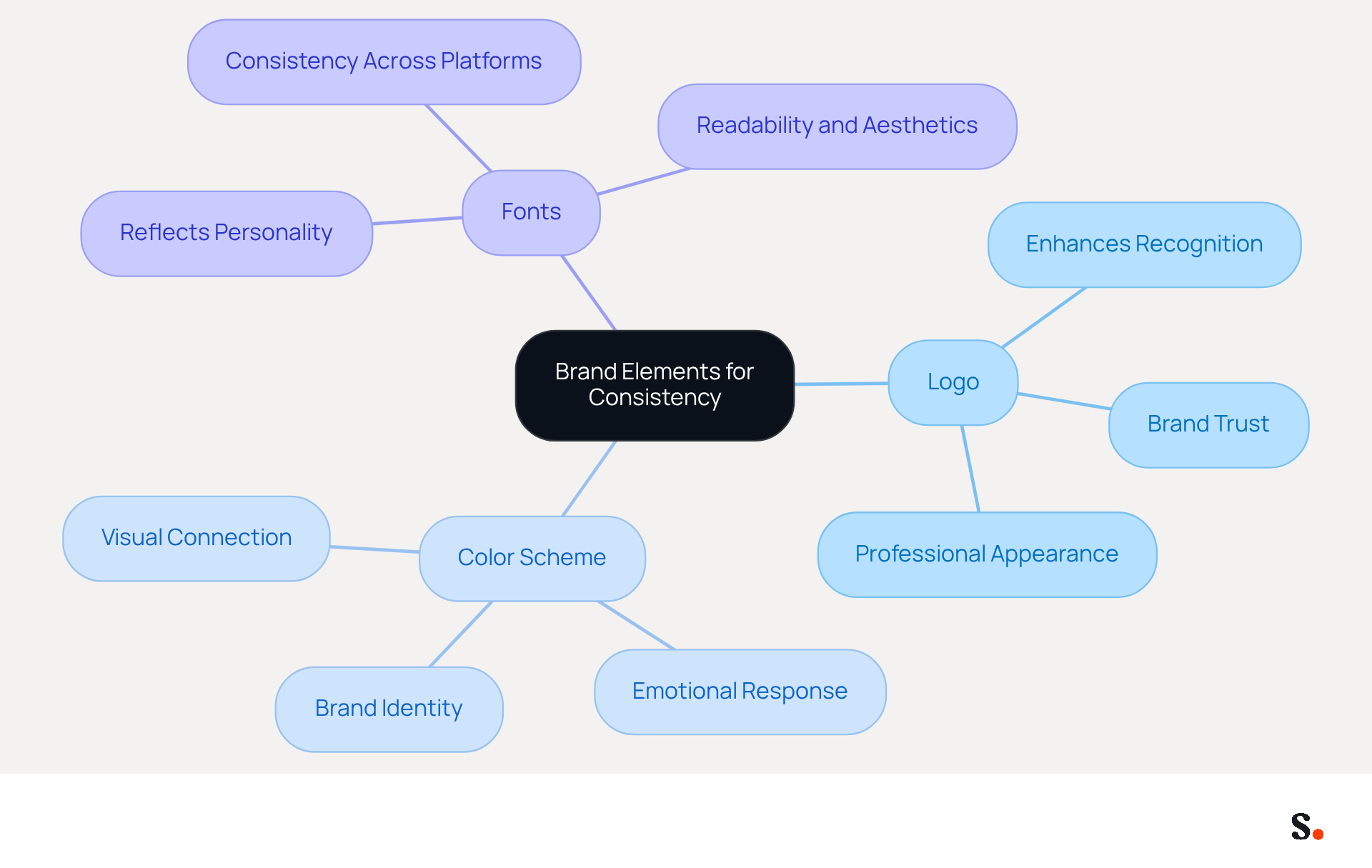 This mindmap shows how different brand elements contribute to a consistent brand identity. Start at the center with 'Brand Elements', then explore each branch to see how logos, colors, and fonts play a role in reinforcing your brand's image. This mindmap shows how different brand elements contribute to a consistent brand identity. Start at the center with 'Brand Elements', then explore each branch to see how logos, colors, and fonts play a role in reinforcing your brand's image.