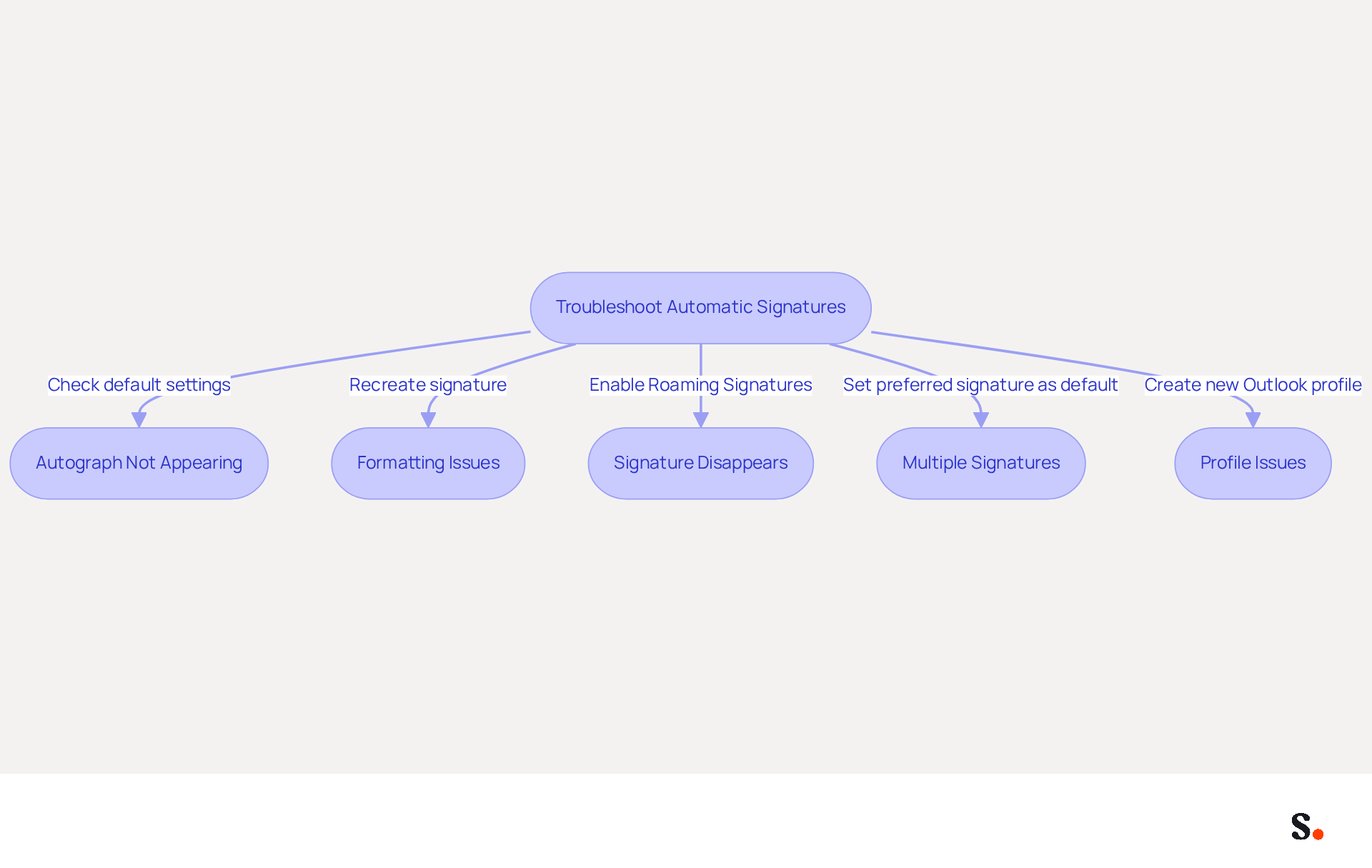 This flowchart guides you through common problems with automatic signatures in Outlook. Start at the top and follow the arrows to find solutions for each issue. Each box represents a specific problem and the steps you can take to fix it. This flowchart guides you through common problems with automatic signatures in Outlook. Start at the top and follow the arrows to find solutions for each issue. Each box represents a specific problem and the steps you can take to fix it.