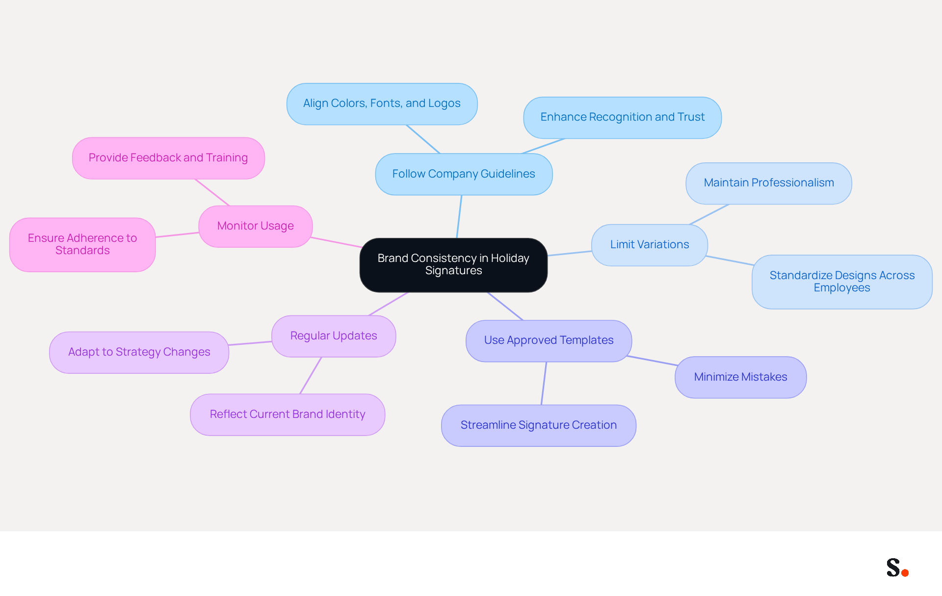 This mindmap shows how to keep your holiday email signatures consistent with your brand. Start at the center with the main idea, then follow the branches to see each best practice and its details. Each color represents a different practice, making it easy to understand how they all connect. This mindmap shows how to keep your holiday email signatures consistent with your brand. Start at the center with the main idea, then follow the branches to see each best practice and its details. Each color represents a different practice, making it easy to understand how they all connect.