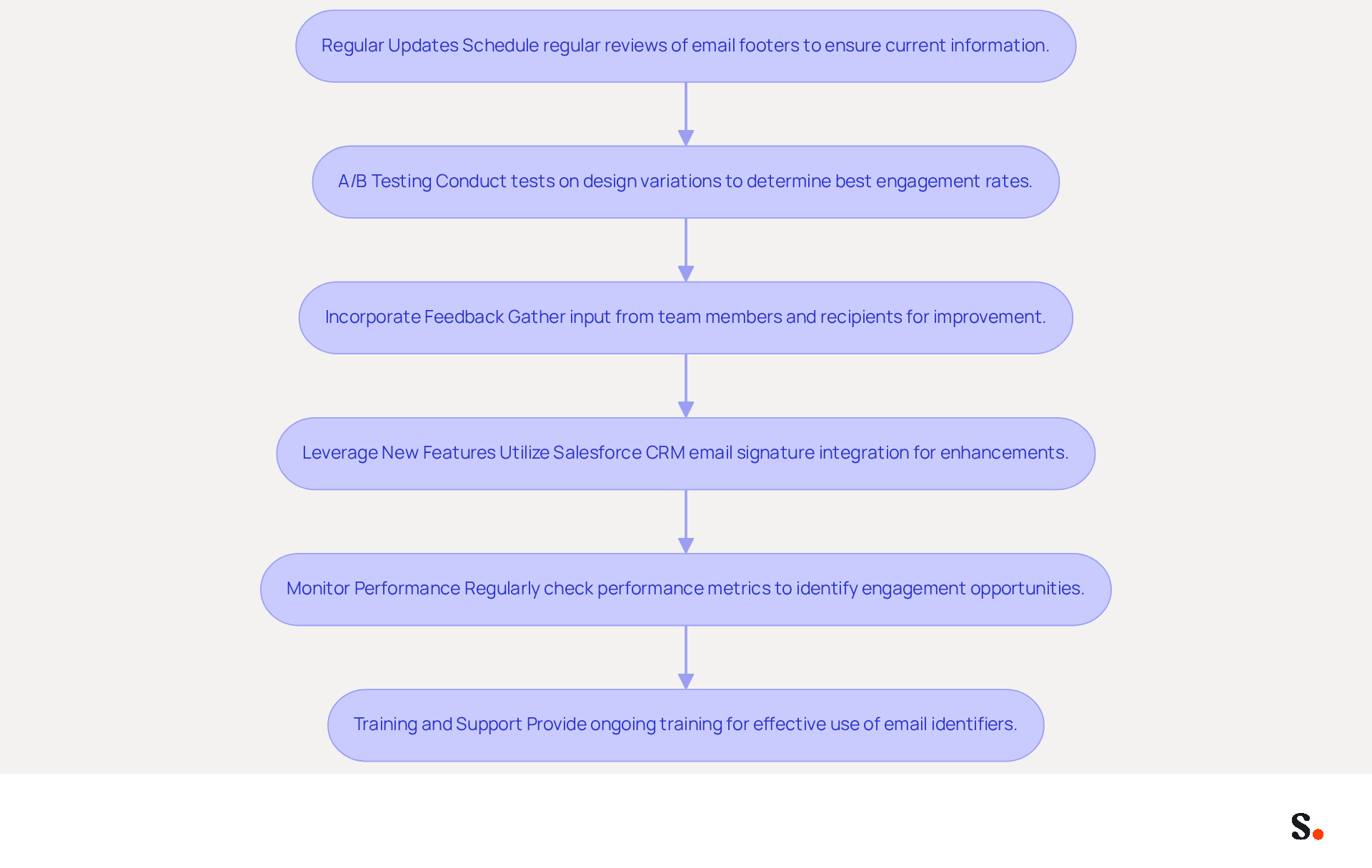Each box in the flowchart represents a strategy you can use to enhance your email signatures. Follow the arrows to see how each strategy builds on the previous one, helping you create more effective email communications. Each box in the flowchart represents a strategy you can use to enhance your email signatures. Follow the arrows to see how each strategy builds on the previous one, helping you create more effective email communications.