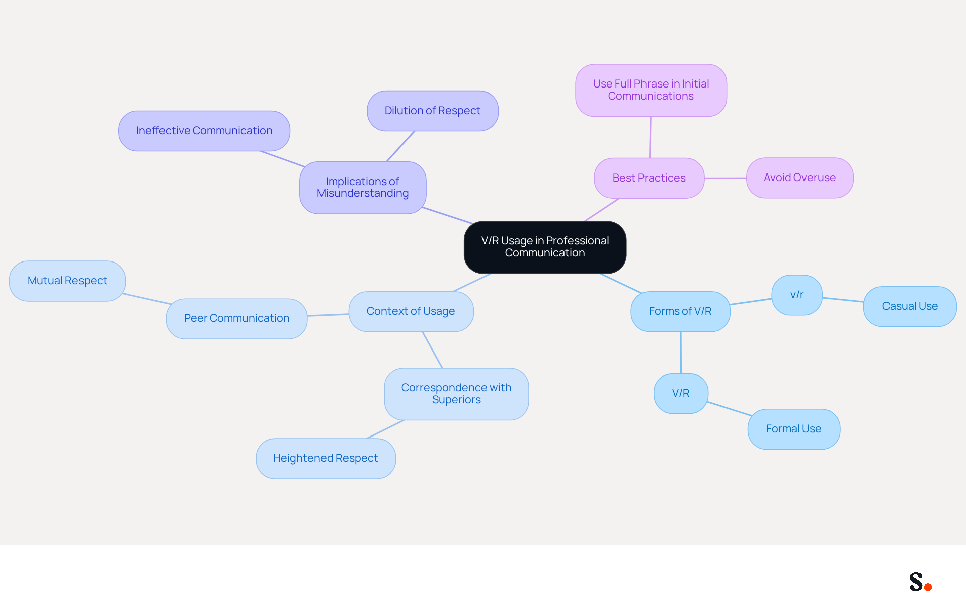 This mindmap illustrates the different aspects of using 'v/r' and 'V/R' in professional settings. Start at the center with the main topic, then explore the branches to see how forms, contexts, and best practices are related. Each color represents a different category, making it easy to follow the connections.