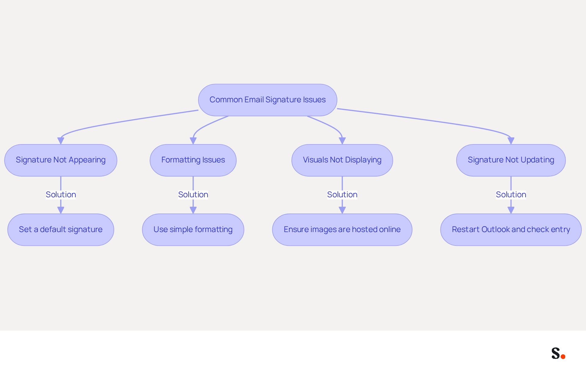This flowchart helps you navigate common problems with email signatures. Start at the top with the main issues, and follow the arrows to find solutions for each problem. Each box represents a specific issue, and the smaller boxes below them provide the steps you can take to fix those issues.