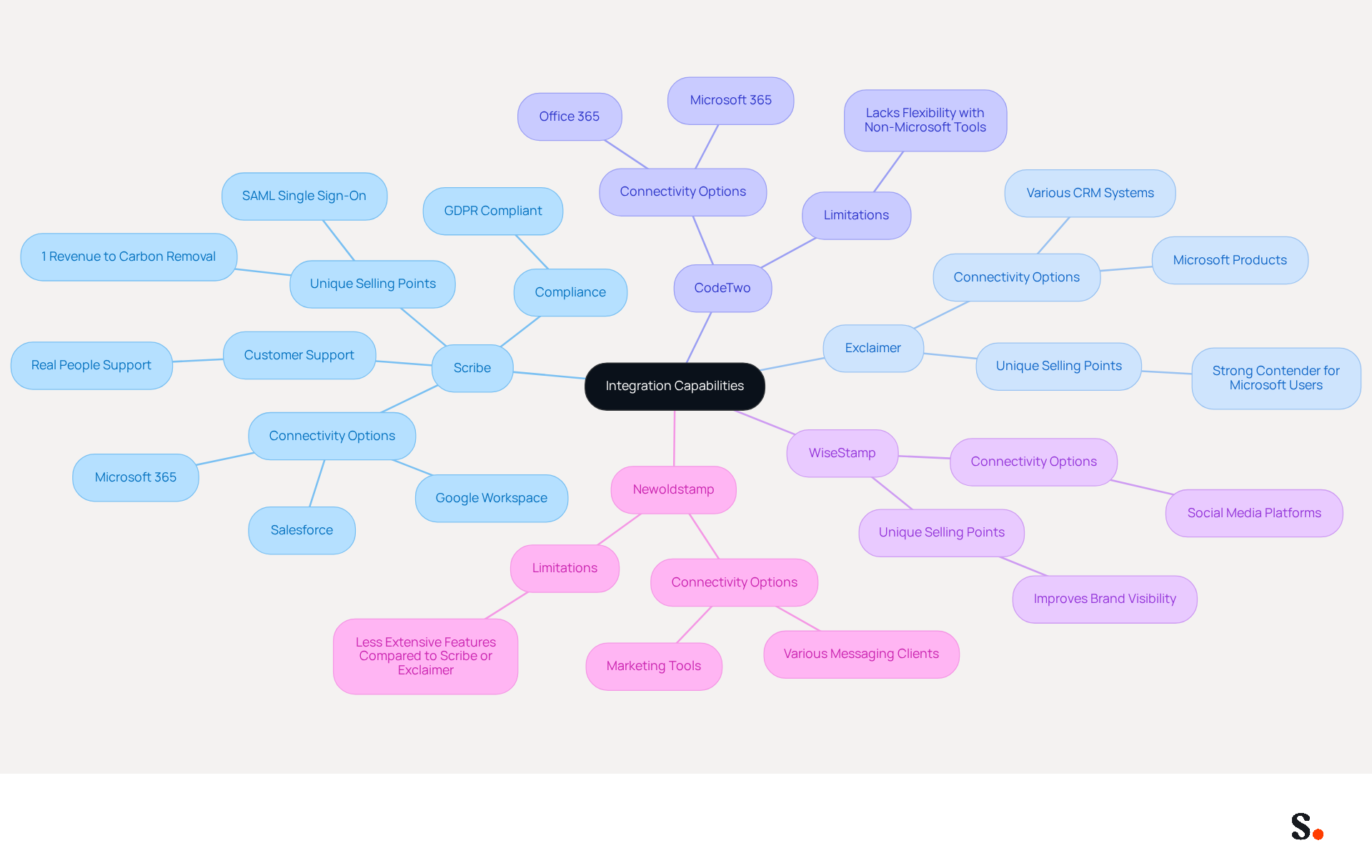 This mindmap starts with the central theme of integration capabilities and branches out to show different software solutions. Each branch highlights key features and benefits, helping you quickly see how each option stacks up against the others. This mindmap starts with the central theme of integration capabilities and branches out to show different software solutions. Each branch highlights key features and benefits, helping you quickly see how each option stacks up against the others.