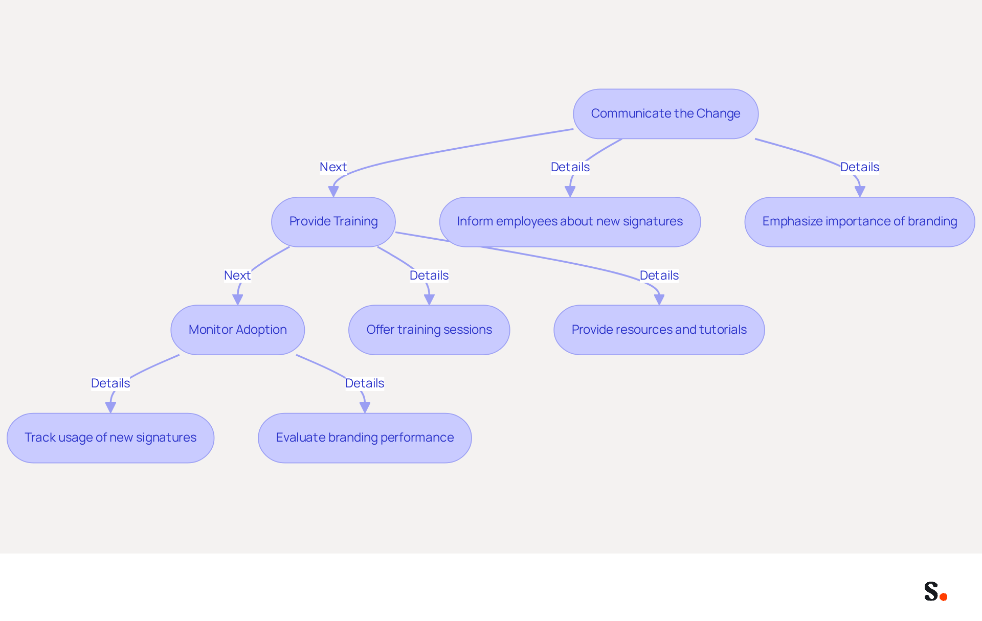 This flowchart outlines the steps to successfully implement automated email signatures across your organization. Start with communication, then move to training, and finally monitor adoption to ensure everything runs smoothly. Each step is crucial for maintaining brand consistency and improving overall effectiveness.