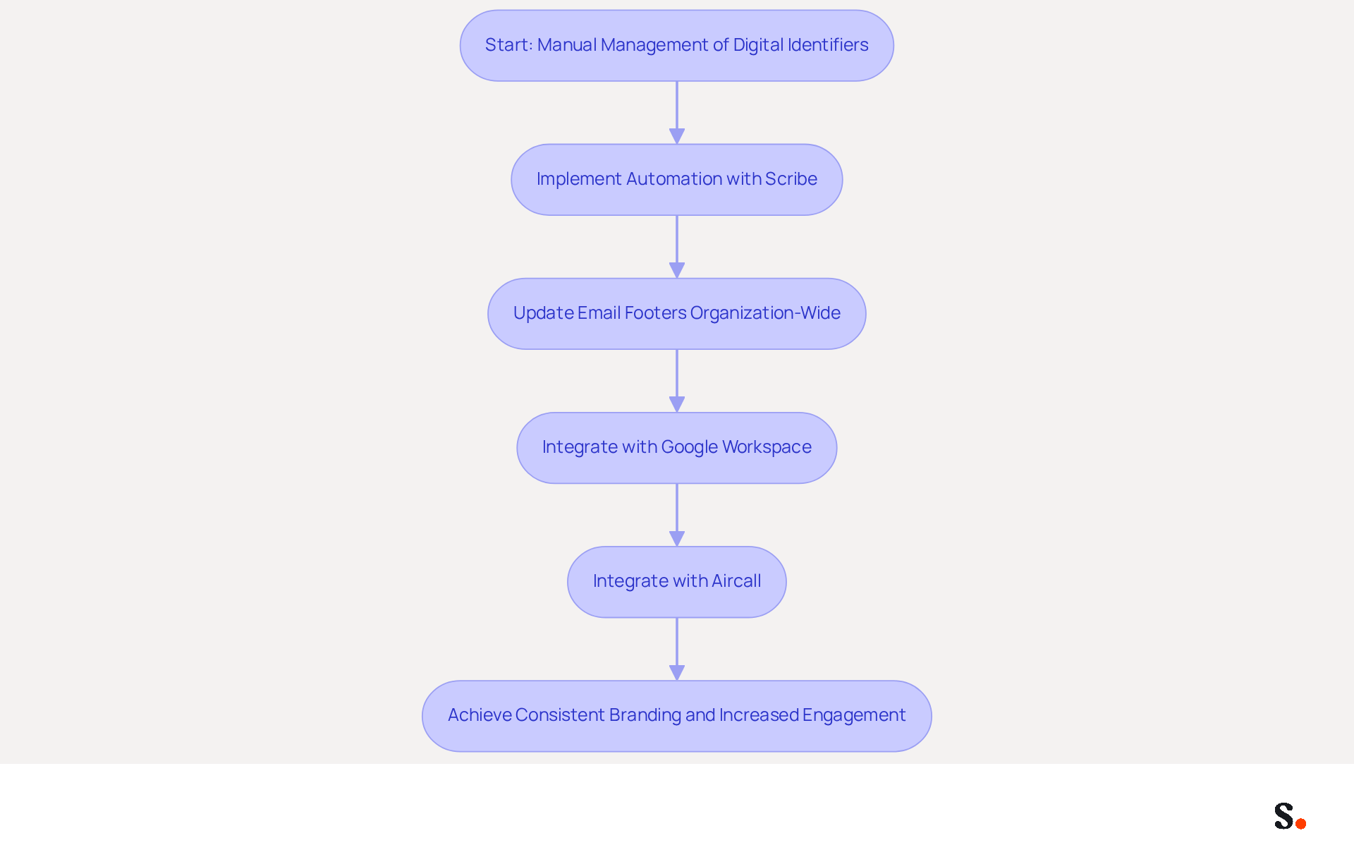 This flowchart illustrates how automation transforms the management of digital identifiers. Each step shows how organizations can move from manual processes to automated solutions, ensuring brand consistency and enhancing engagement. This flowchart illustrates how automation transforms the management of digital identifiers. Each step shows how organizations can move from manual processes to automated solutions, ensuring brand consistency and enhancing engagement.