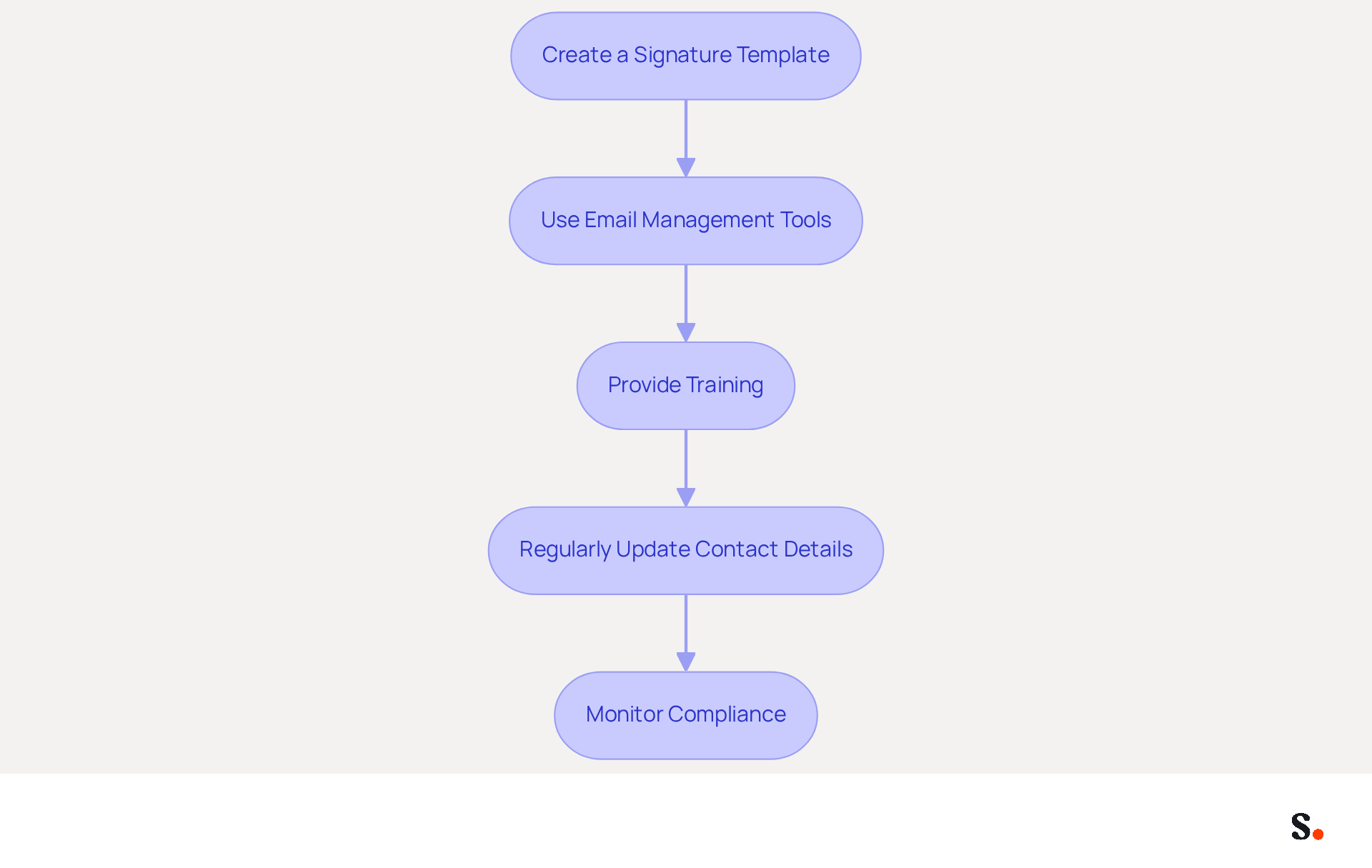 Each box represents a step in the process of standardizing email signatures. Follow the arrows to see how each step leads to the next, helping your organization maintain a professional and consistent email identity.