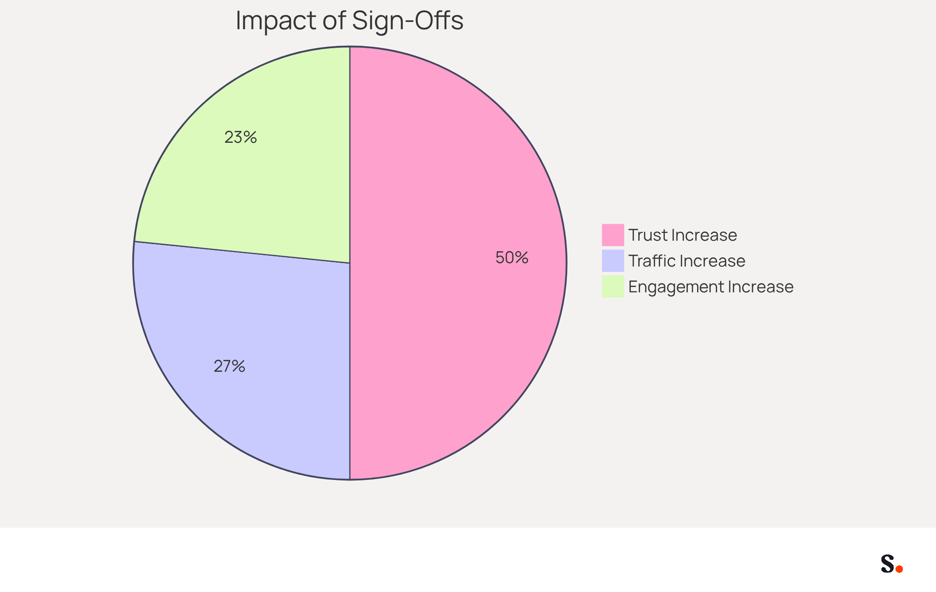 Each slice of the pie shows how much polite email sign-offs can boost trust, engagement, and traffic. The larger the slice, the more significant the impact!