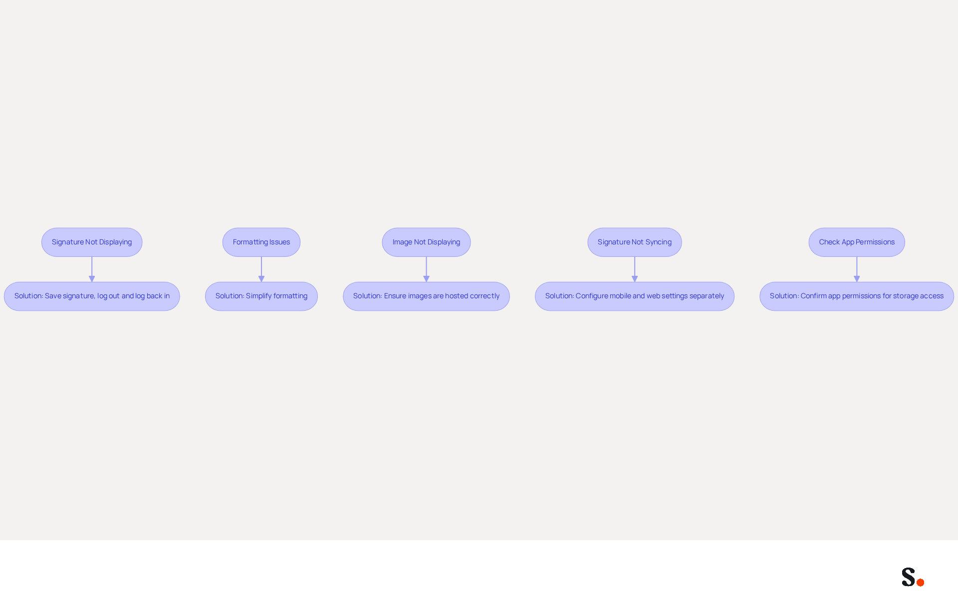 Each box represents a common issue you might face with your Gmail signature on mobile. Follow the arrows to see the suggested solutions for each problem. This flowchart helps you navigate through the troubleshooting steps easily. Each box represents a common issue you might face with your Gmail signature on mobile. Follow the arrows to see the suggested solutions for each problem. This flowchart helps you navigate through the troubleshooting steps easily.