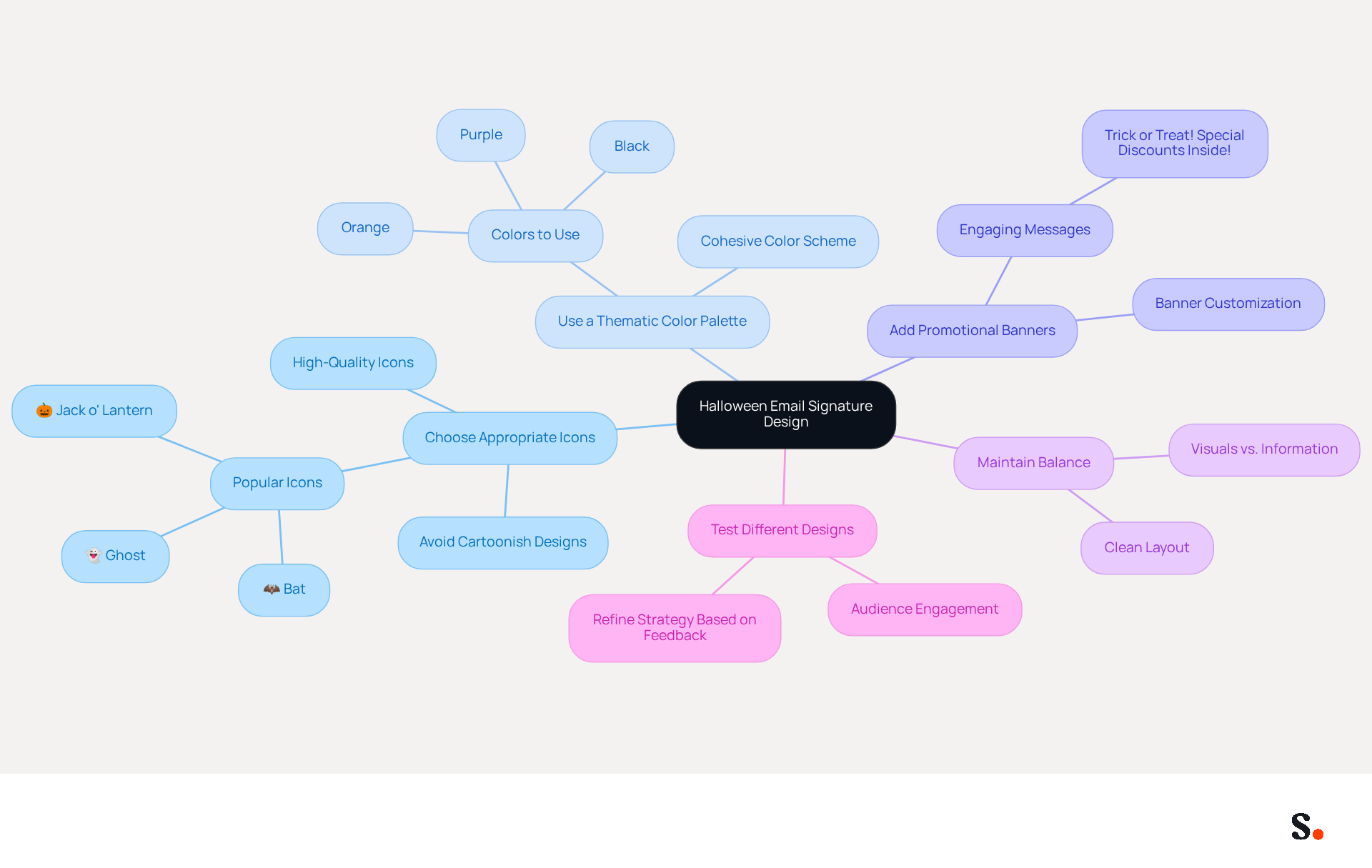 This mindmap starts with the main idea of enhancing Halloween email signatures. Each branch represents a different strategy, and the sub-branches provide more details or examples. Follow the branches to explore how to effectively incorporate Halloween elements into your email signatures. This mindmap starts with the main idea of enhancing Halloween email signatures. Each branch represents a different strategy, and the sub-branches provide more details or examples. Follow the branches to explore how to effectively incorporate Halloween elements into your email signatures.