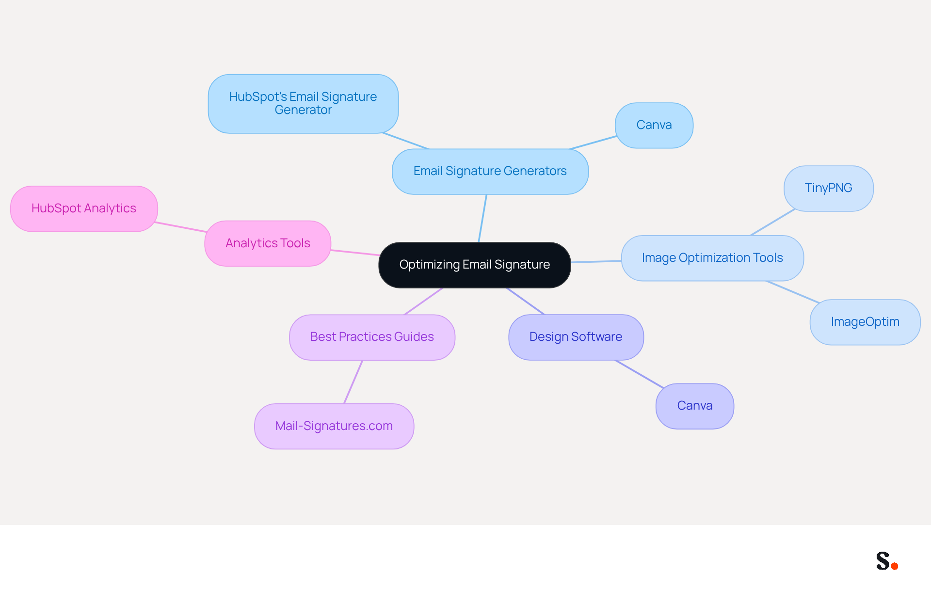 This mindmap shows various tools and resources you can use to improve your email signature. Each main branch represents a category of tools, and the sub-branches list specific options within those categories. Follow the branches to explore how each tool can help enhance your email communications. This mindmap shows various tools and resources you can use to improve your email signature. Each main branch represents a category of tools, and the sub-branches list specific options within those categories. Follow the branches to explore how each tool can help enhance your email communications.