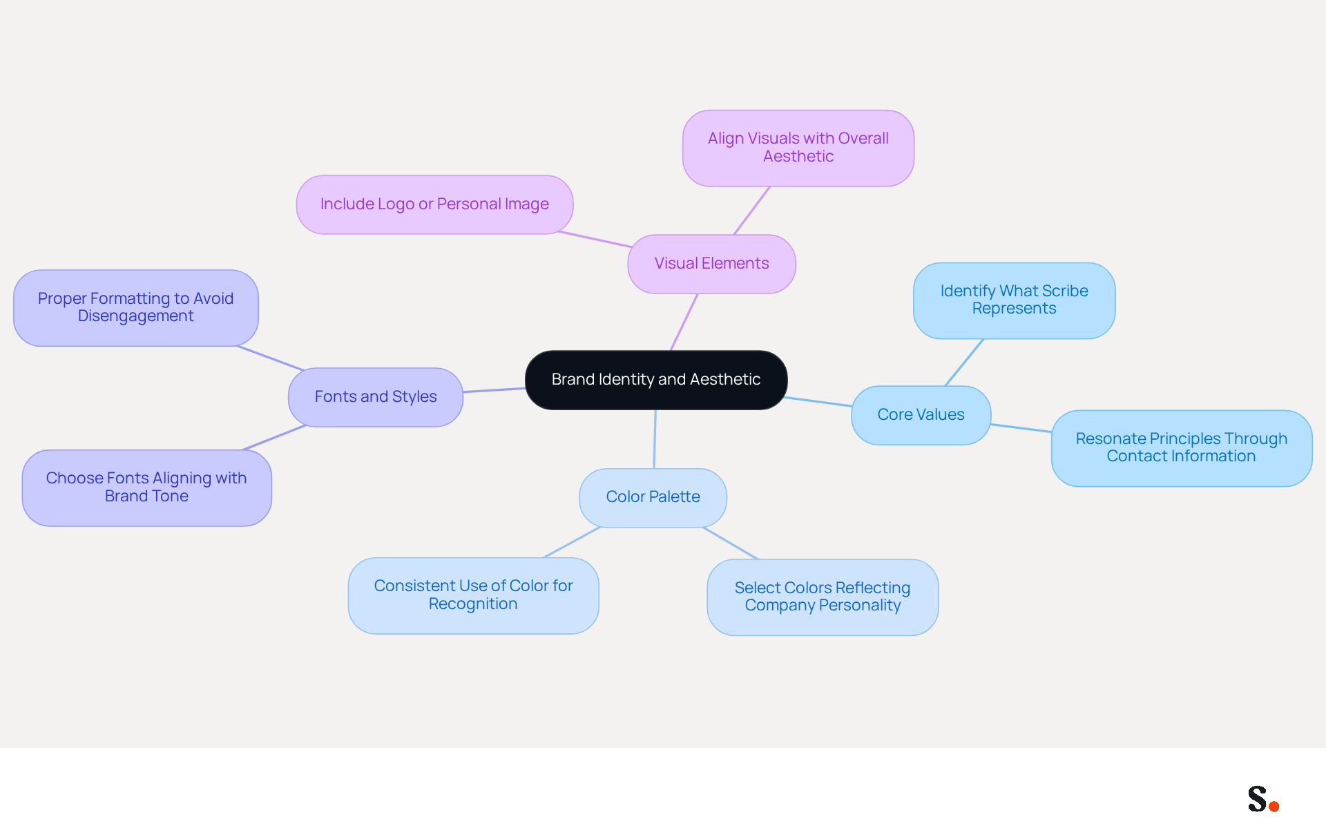 Start at the center with the main idea of brand identity, then follow the branches to explore each key step and its details. Each branch represents a crucial aspect of building your brand's visual identity.