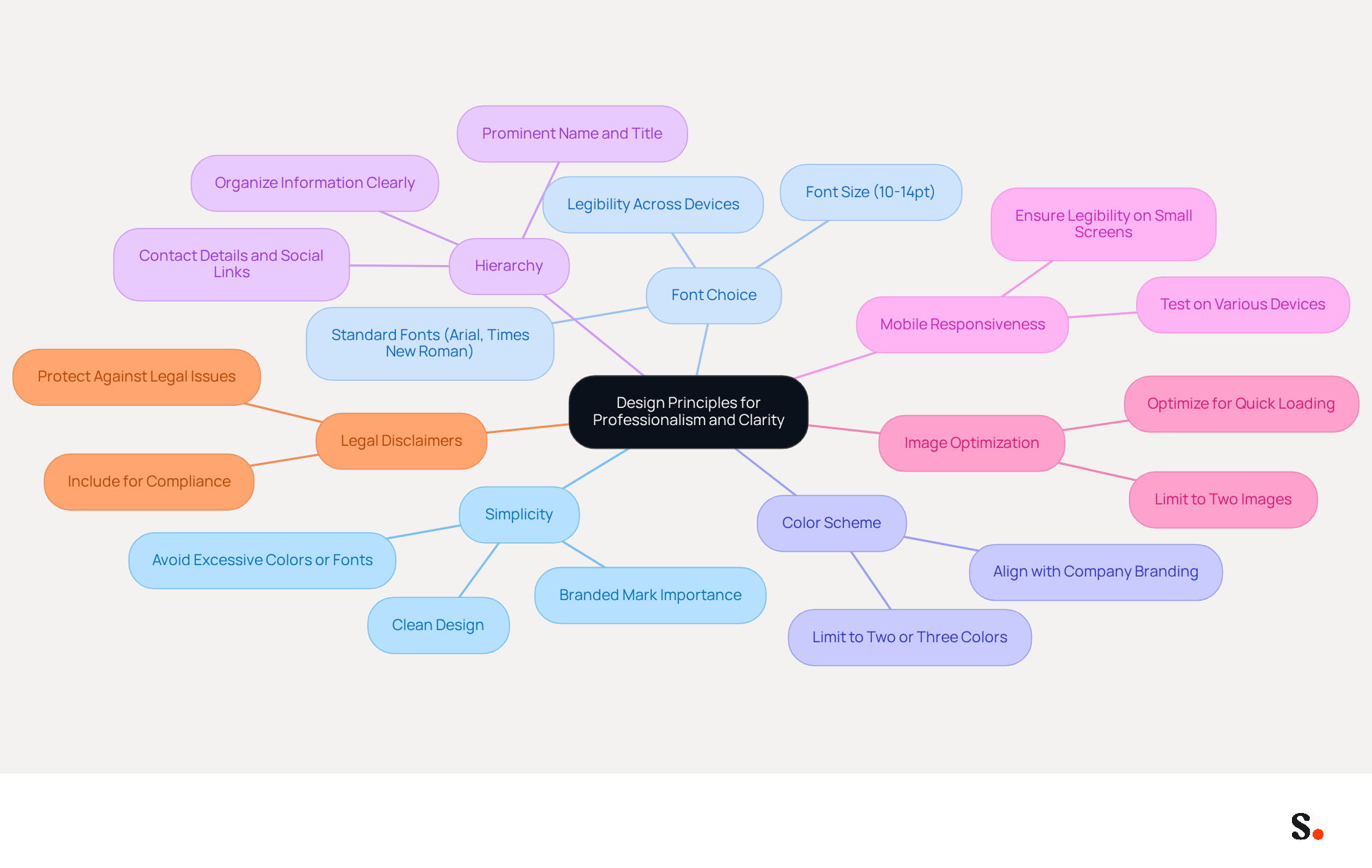 This mindmap illustrates the key principles for creating a professional email signature. Each branch represents a principle, and the sub-branches provide additional details or recommendations. Follow the branches to see how each principle contributes to a clear and professional email signature.
