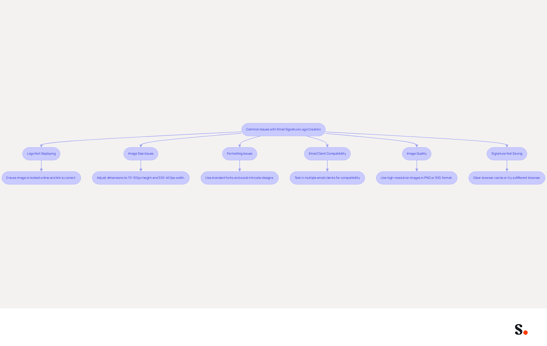This flowchart guides you through common problems you might face when creating an email signature logo. Start at the top and follow the arrows to see each issue and the steps you can take to fix it. Each box represents a different problem, and the smaller boxes provide solutions to help you resolve them.