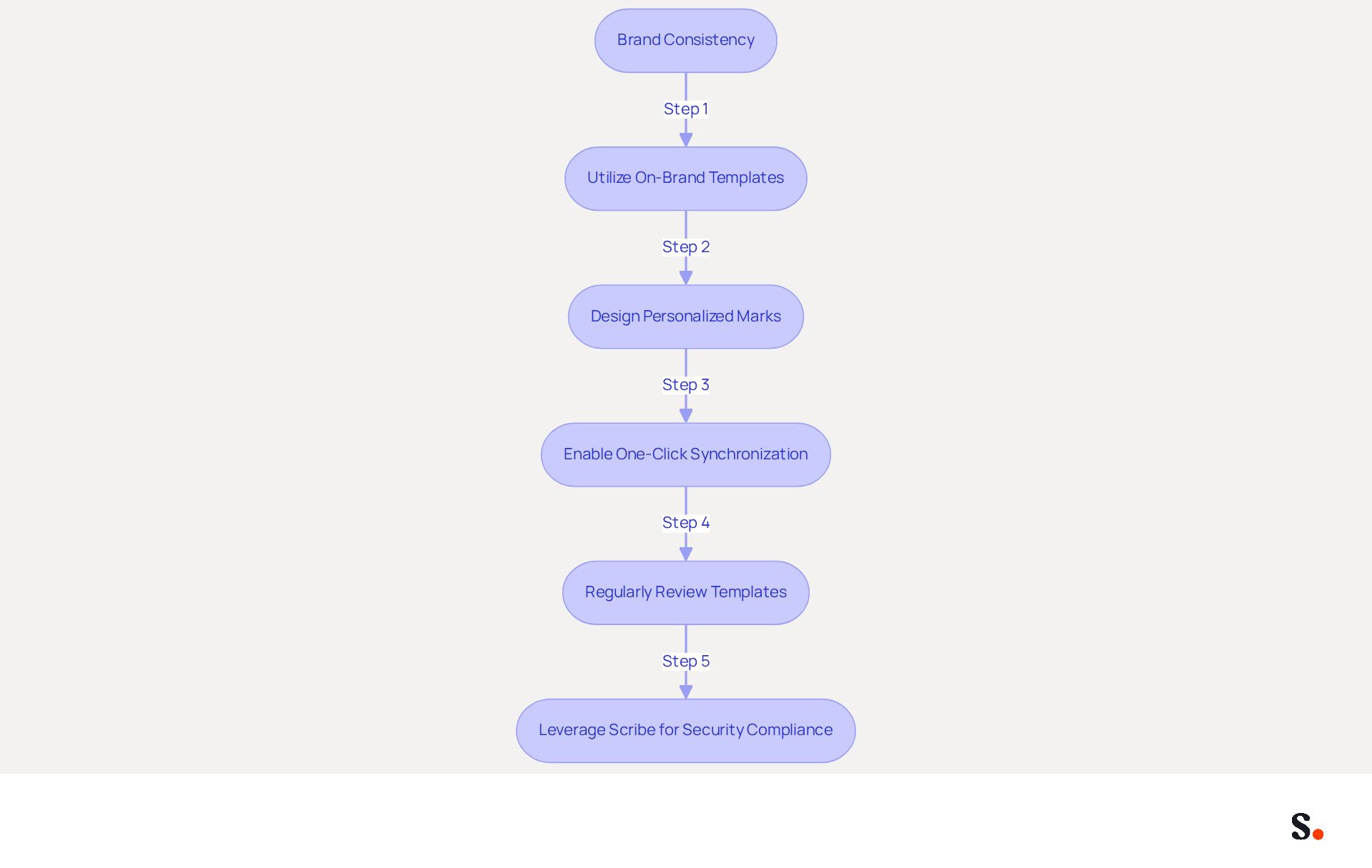 Follow the arrows to see how to maintain brand consistency. Each step shows what you need to do, from using templates to ensuring security compliance with Scribe. Follow the arrows to see how to maintain brand consistency. Each step shows what you need to do, from using templates to ensuring security compliance with Scribe.