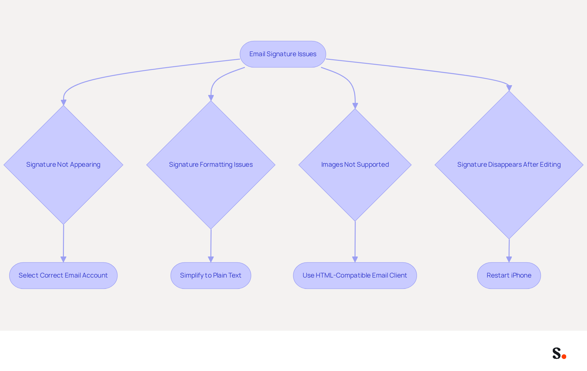This flowchart guides you through common email signature problems and their solutions. Follow the arrows to find the right steps to fix your signature issues and ensure your professional image is maintained. This flowchart guides you through common email signature problems and their solutions. Follow the arrows to find the right steps to fix your signature issues and ensure your professional image is maintained.