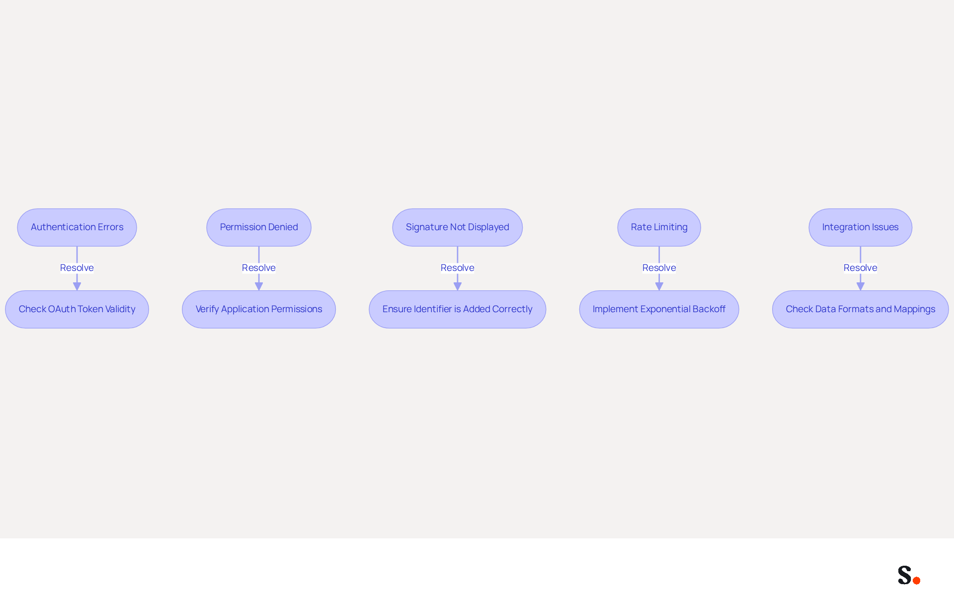 This flowchart guides you through common problems with the Microsoft Graph API. Each box represents a specific issue you might face, and the arrows show you the steps to take to resolve them. Follow the flow to troubleshoot effectively! This flowchart guides you through common problems with the Microsoft Graph API. Each box represents a specific issue you might face, and the arrows show you the steps to take to resolve them. Follow the flow to troubleshoot effectively!