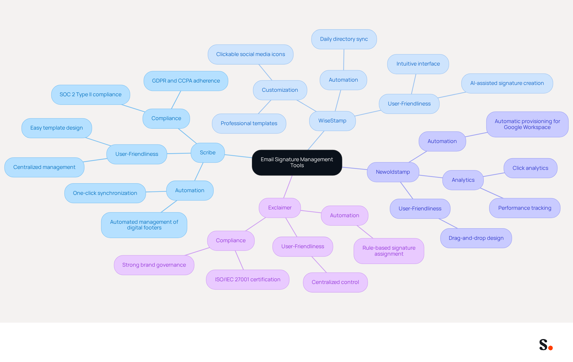This mindmap shows various tools for managing email signatures. Each branch represents a different tool, and the sub-branches highlight their unique features. Follow the branches to see how each tool can enhance your email correspondence.