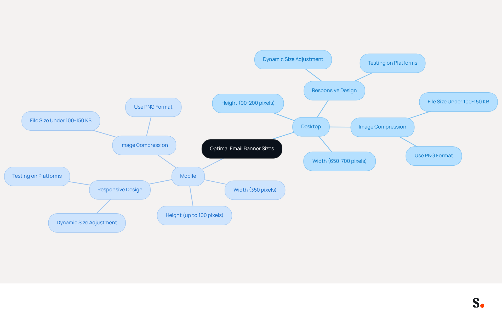 Start at the center with the main topic of email banner sizes, then explore the branches for desktop and mobile specifications. Each sub-branch provides additional details on design techniques and best practices to enhance email engagement.