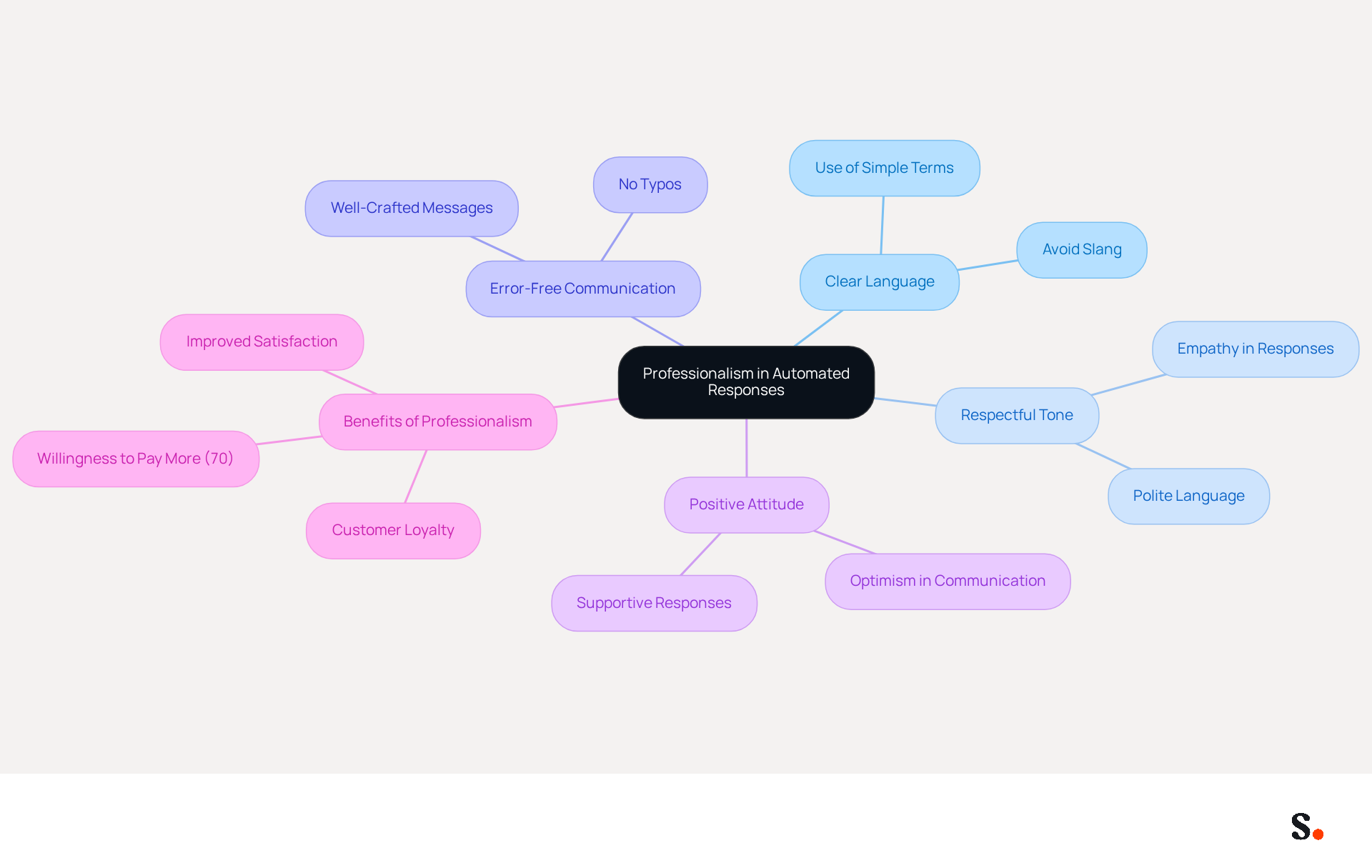 This mindmap illustrates the key components of professionalism in automated responses. Start at the center with the main idea, then explore how clear language, respectful tone, and a positive attitude contribute to a professional image. The branches also show the benefits, like customer loyalty and willingness to pay more, making it easy to see how these elements connect. This mindmap illustrates the key components of professionalism in automated responses. Start at the center with the main idea, then explore how clear language, respectful tone, and a positive attitude contribute to a professional image. The branches also show the benefits, like customer loyalty and willingness to pay more, making it easy to see how these elements connect.