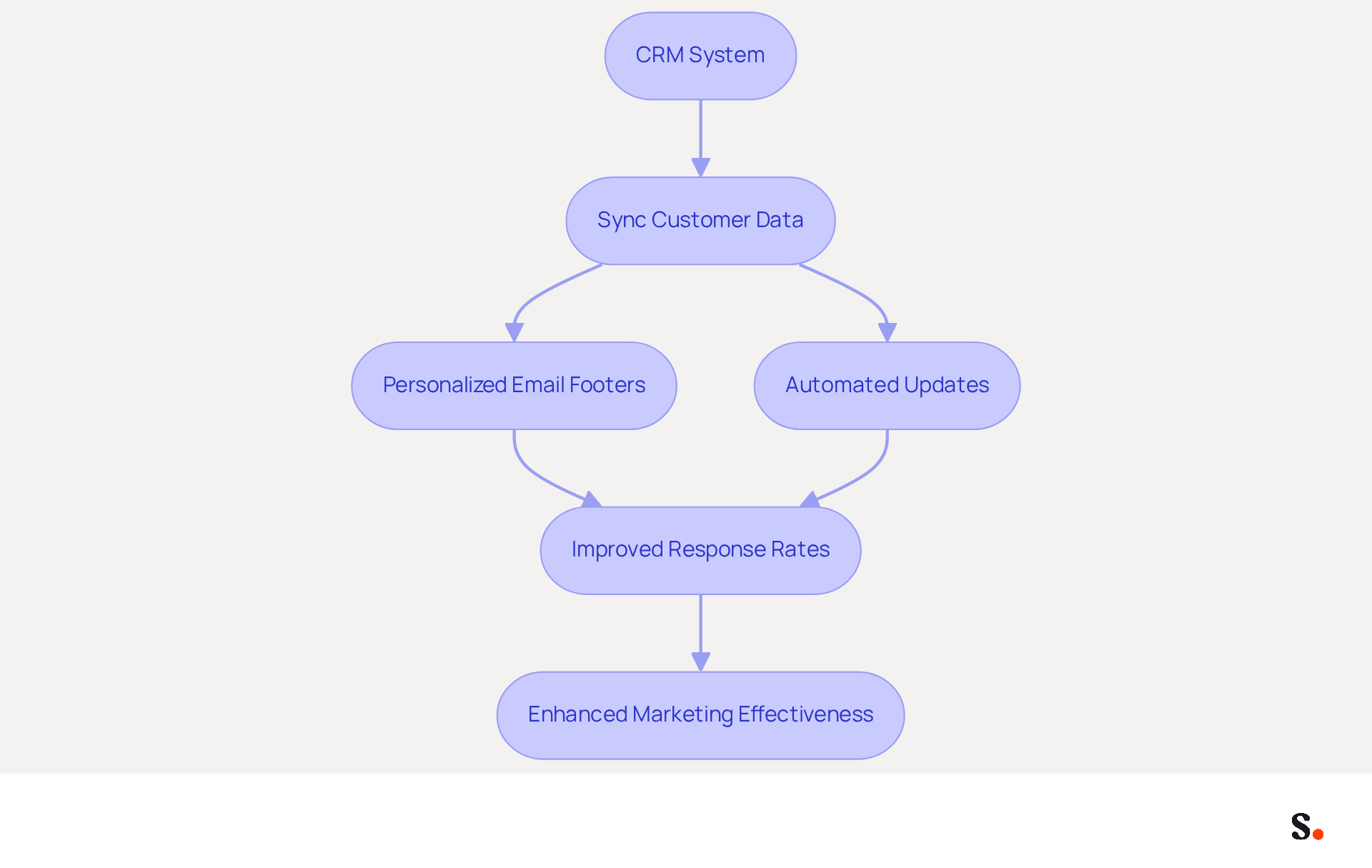 This flowchart shows how integrating CRM systems with email signature software works. Start at the top with the CRM system, then see how customer data syncs to create personalized email footers, leading to better response rates and overall marketing effectiveness. This flowchart shows how integrating CRM systems with email signature software works. Start at the top with the CRM system, then see how customer data syncs to create personalized email footers, leading to better response rates and overall marketing effectiveness.