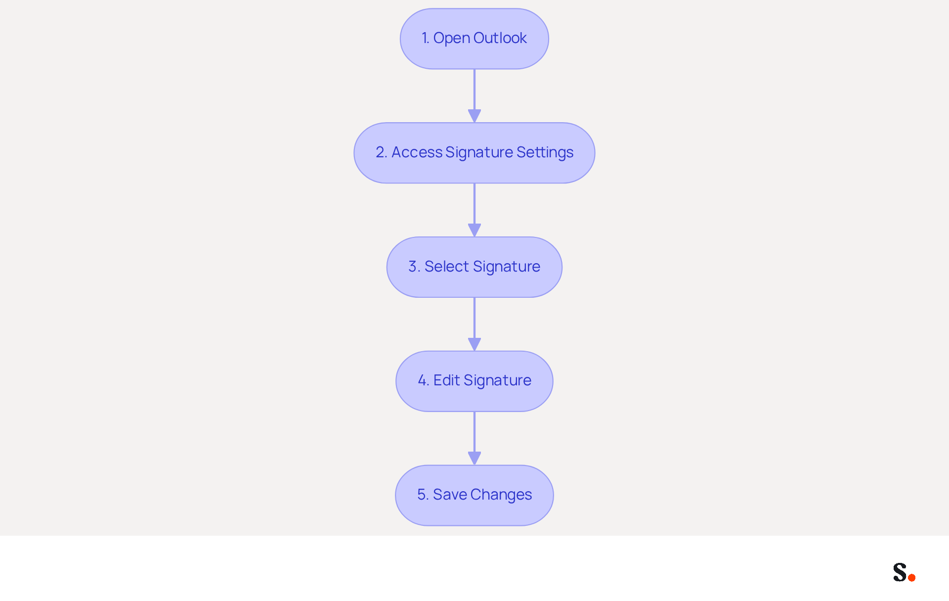 Follow the arrows from the top to the bottom to see how to change your email signature step by step. Each box shows what you need to do at that stage, making it easy to follow along. Follow the arrows from the top to the bottom to see how to change your email signature step by step. Each box shows what you need to do at that stage, making it easy to follow along.