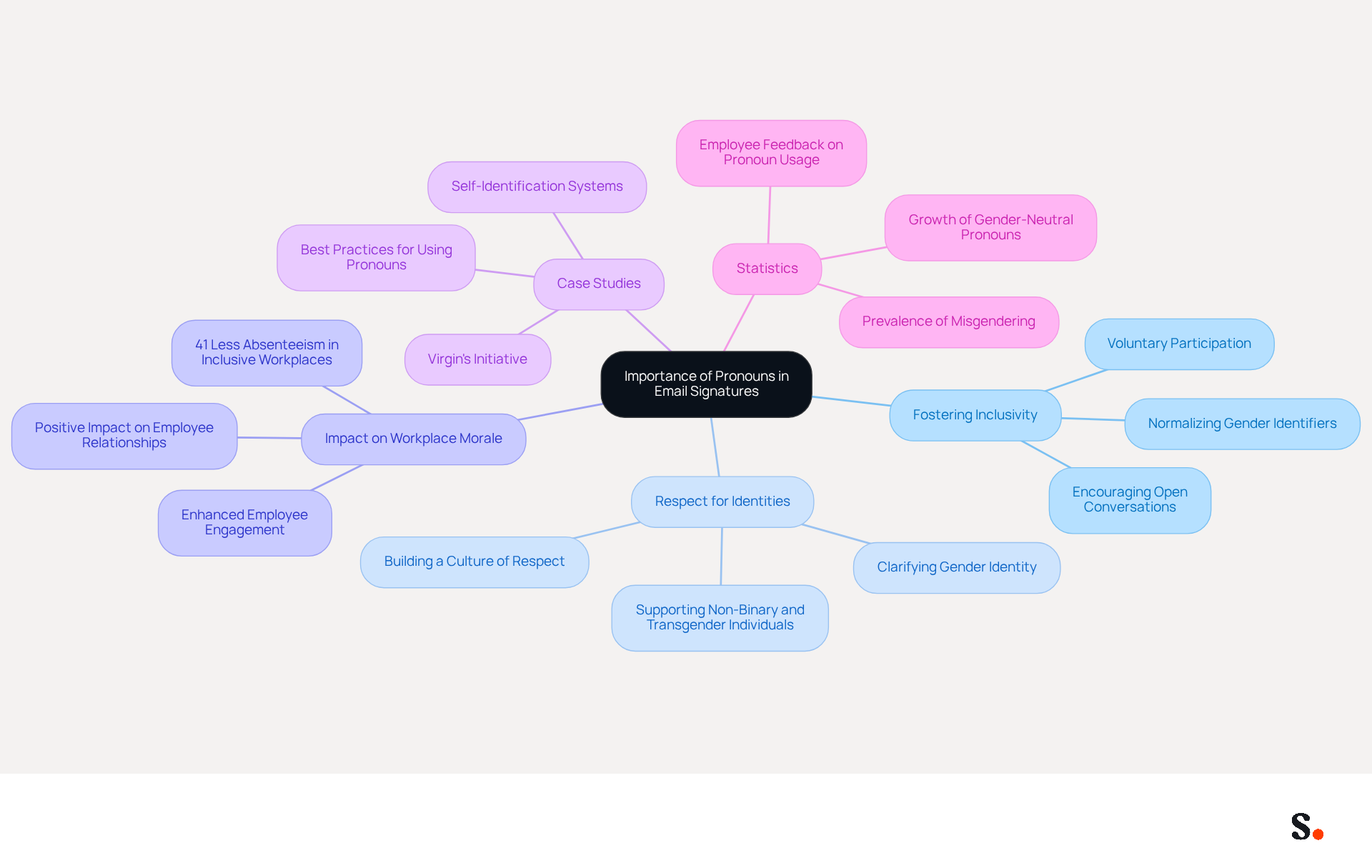 The central idea is about the significance of pronouns in email signatures. Each branch represents a key theme related to this topic, with sub-branches providing detailed points. This layout helps visualize how these themes connect and support the overall message of inclusivity.
